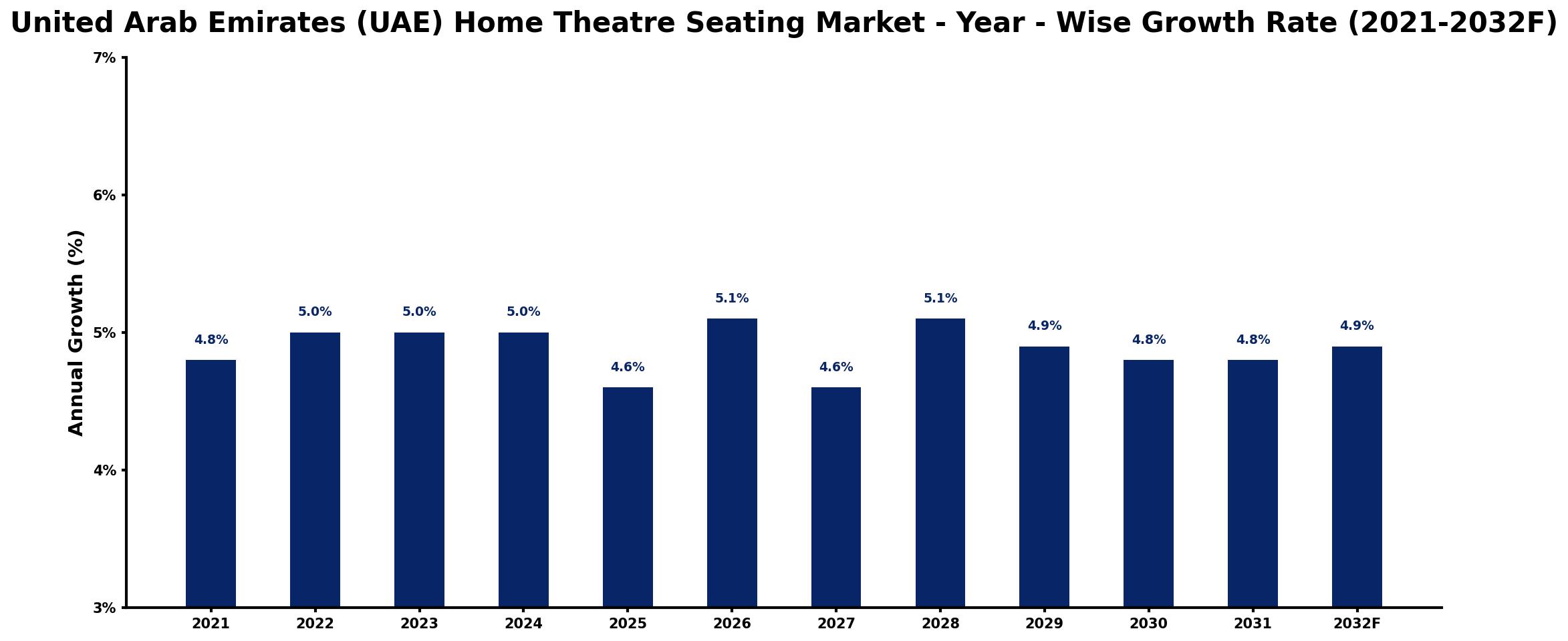United Arab Emirates (UAE) Home Theatre Seating Market Year-wise Growth Rate and Key Drivers