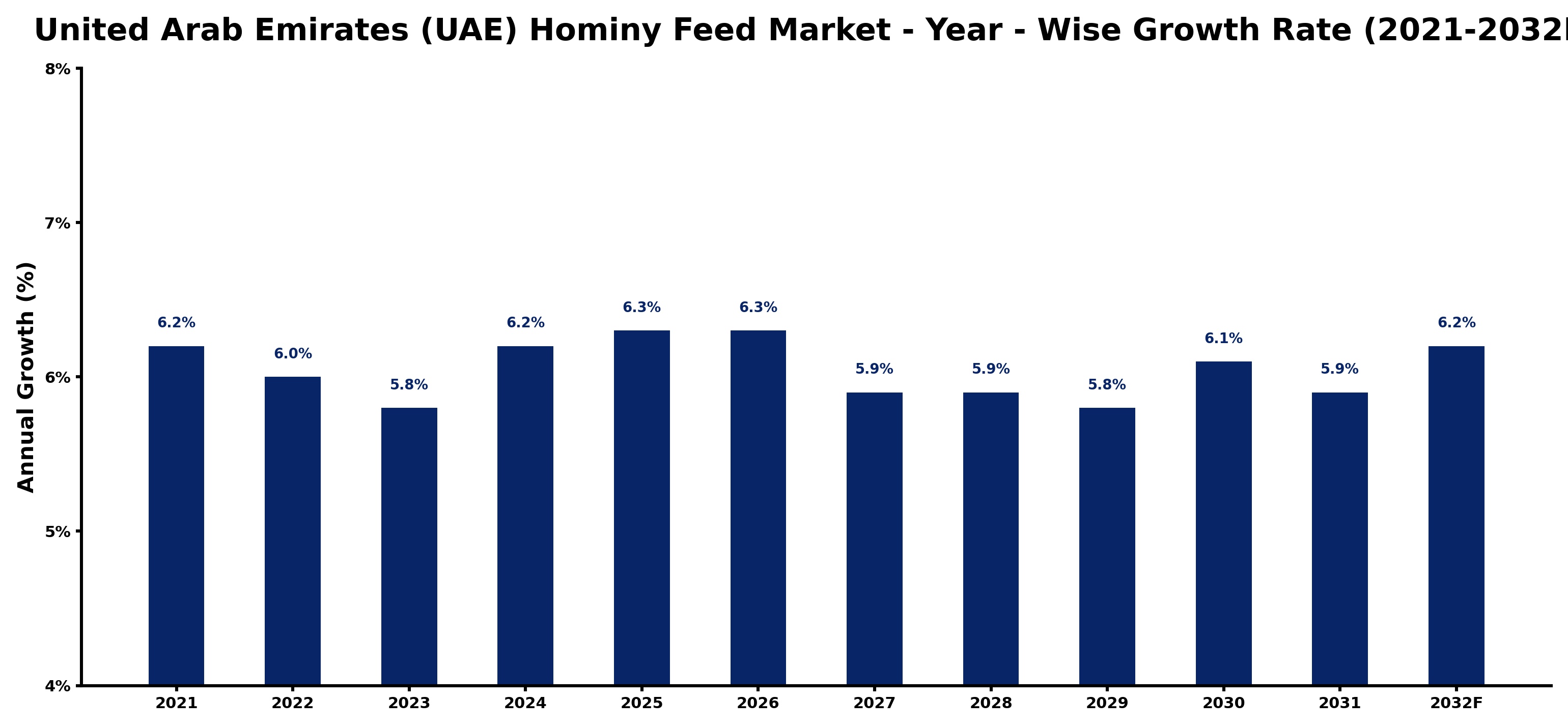 United Arab Emirates (UAE) Hominy Feed Market Year-wise Growth Rate and Key Drivers