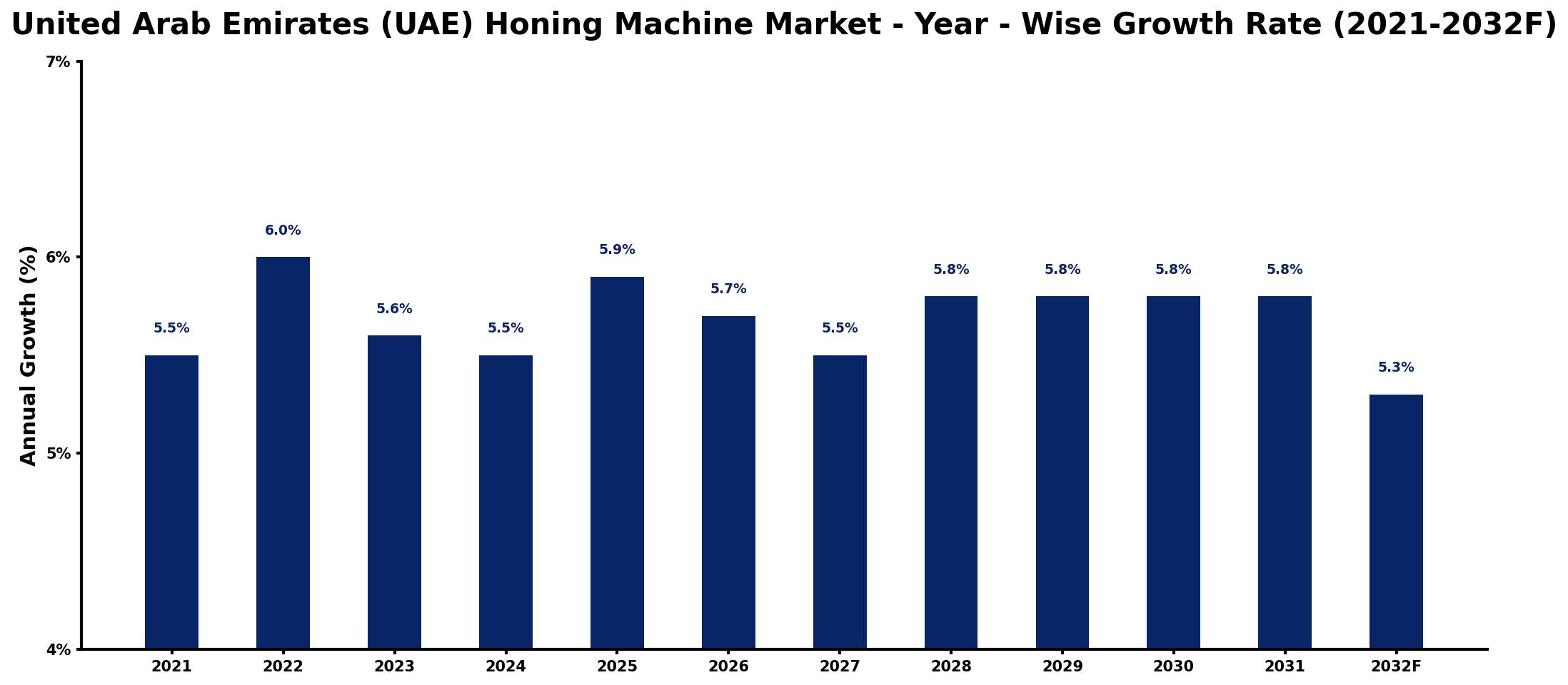 United Arab Emirates (UAE) Honing Machine Market Year-wise Growth Rate and Key Drivers
