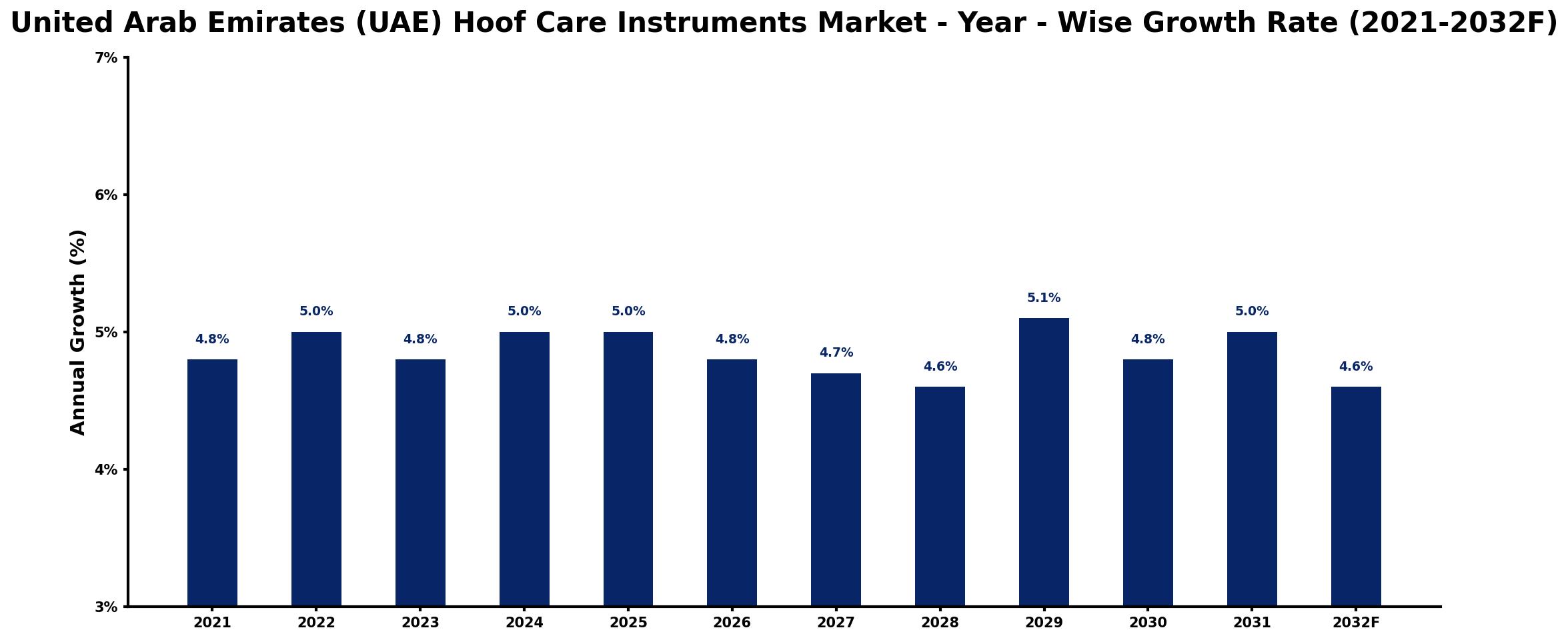 United Arab Emirates (UAE) Hoof Care Instruments Market Year-wise Growth Rate and Key Drivers