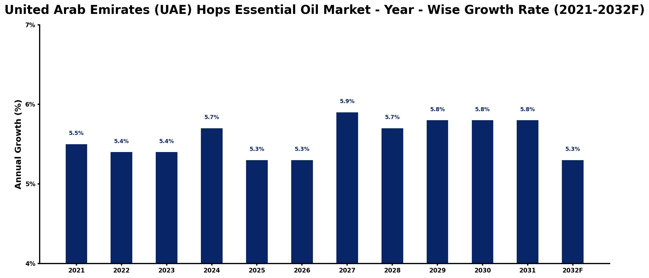 United Arab Emirates (UAE) Hops Essential Oil Market Year-wise Growth Rate and Key Drivers