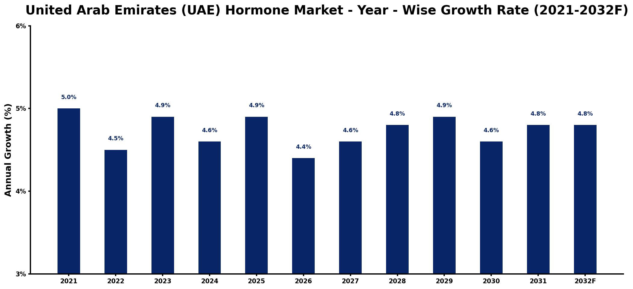 United Arab Emirates (UAE) Hormone Market Year-wise Growth Rate and Key Drivers