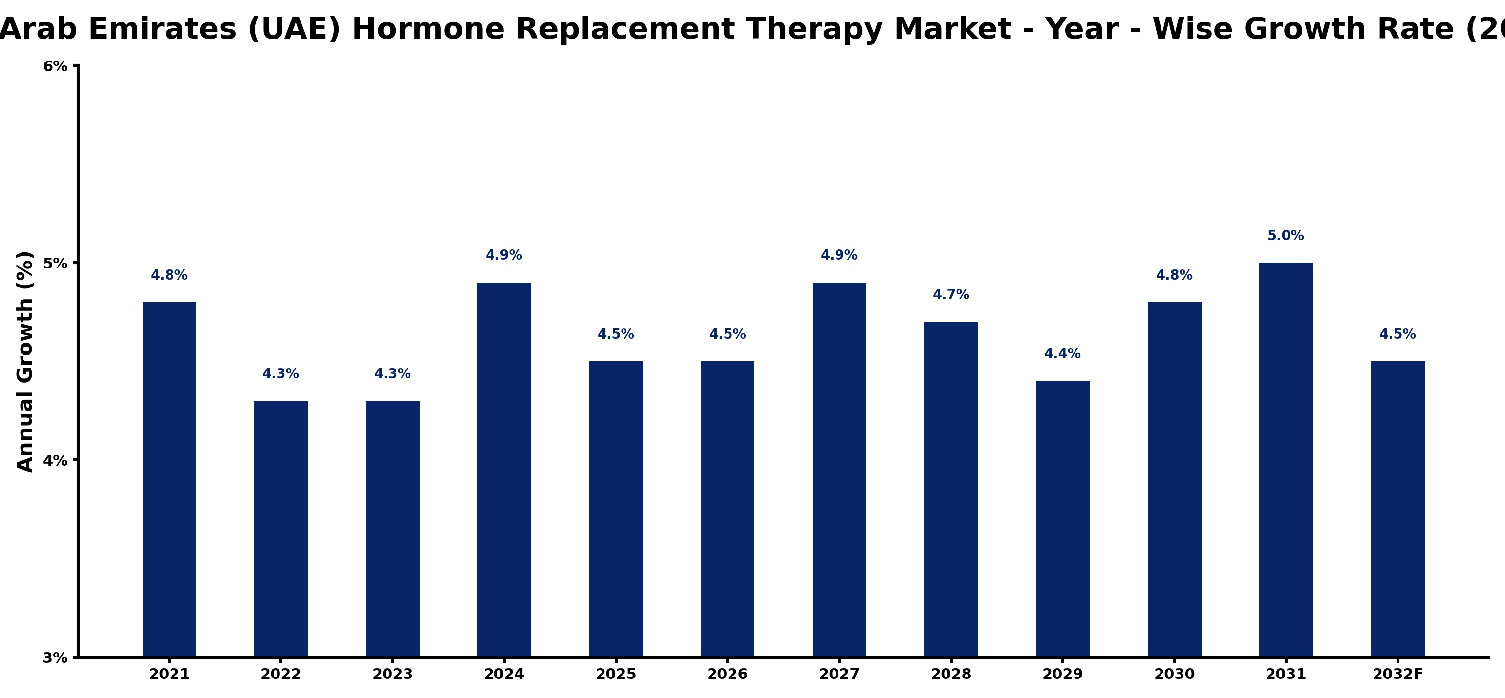 United Arab Emirates (UAE) Hormone Replacement Therapy Market Year-wise Growth Rate and Key Drivers