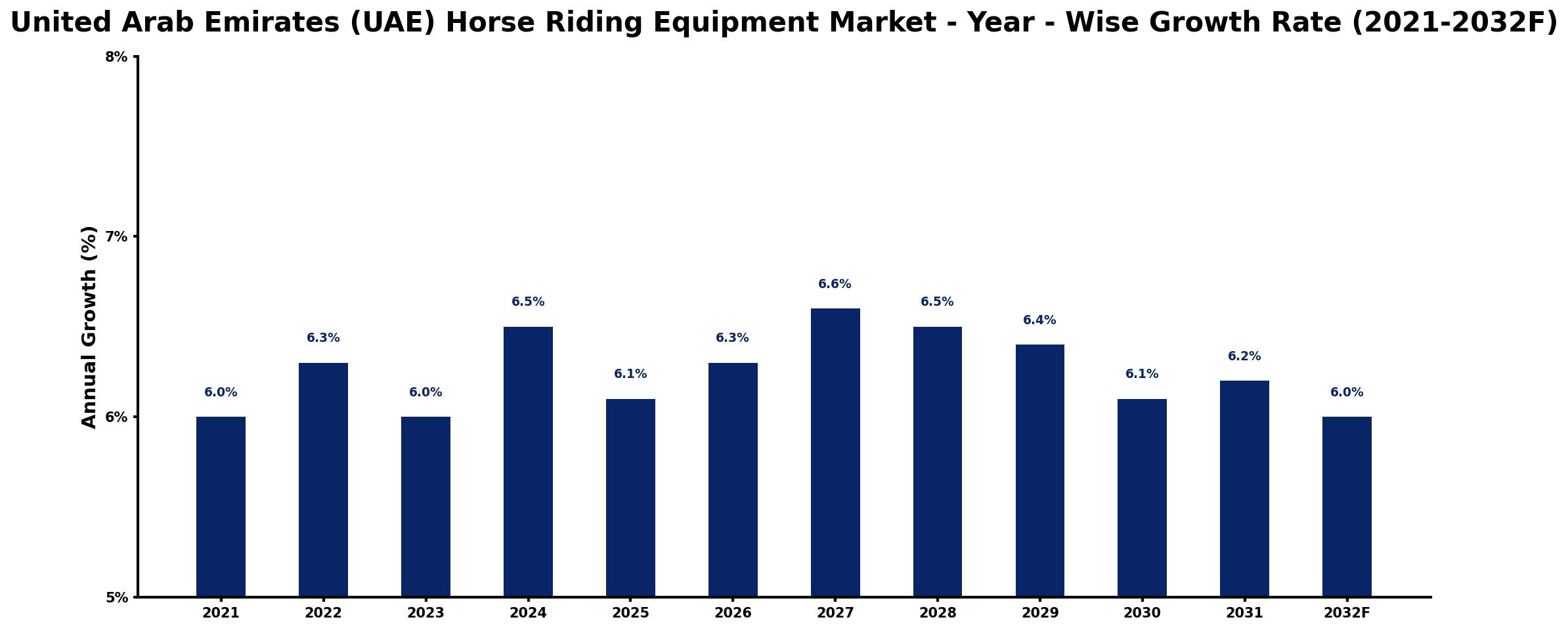 United Arab Emirates (UAE) Horse Riding Equipment Market Year-wise Growth Rate and Key Drivers