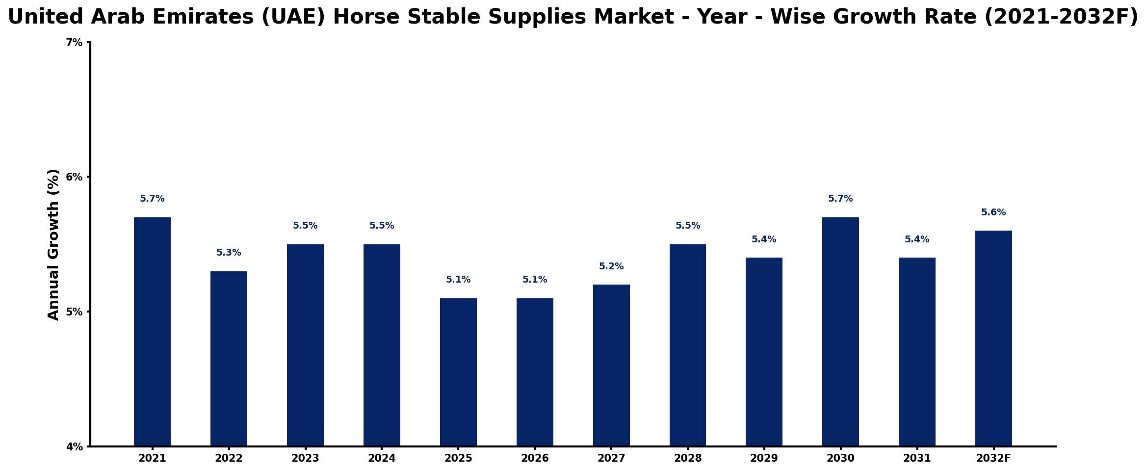 United Arab Emirates (UAE) Horse Stable Supplies Market Year-wise Growth Rate and Key Drivers