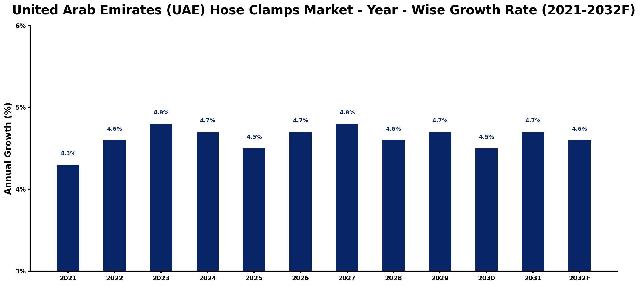 United Arab Emirates (UAE) Hose Clamps Market Year-wise Growth Rate and Key Drivers