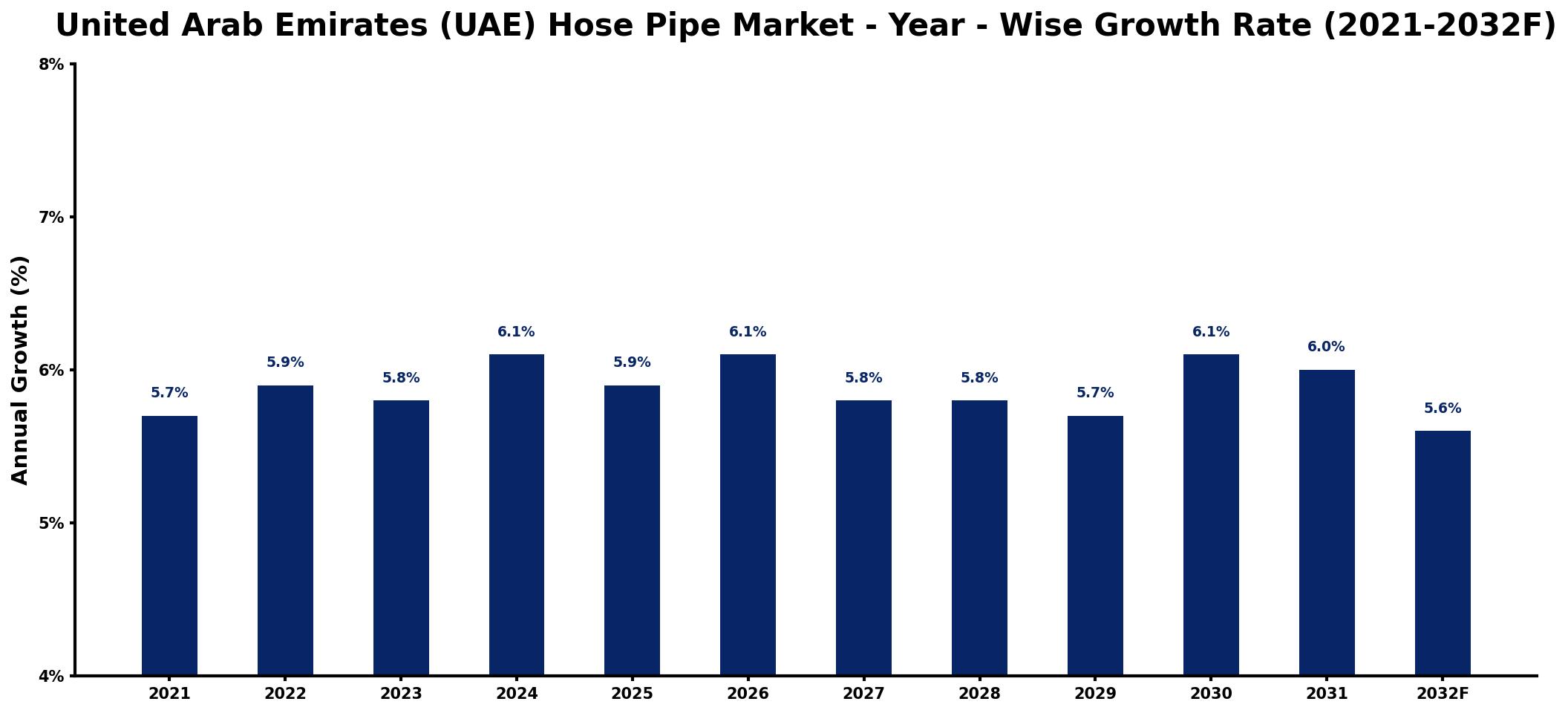 United Arab Emirates (UAE) Hose Pipe Market Year-wise Growth Rate and Key Drivers