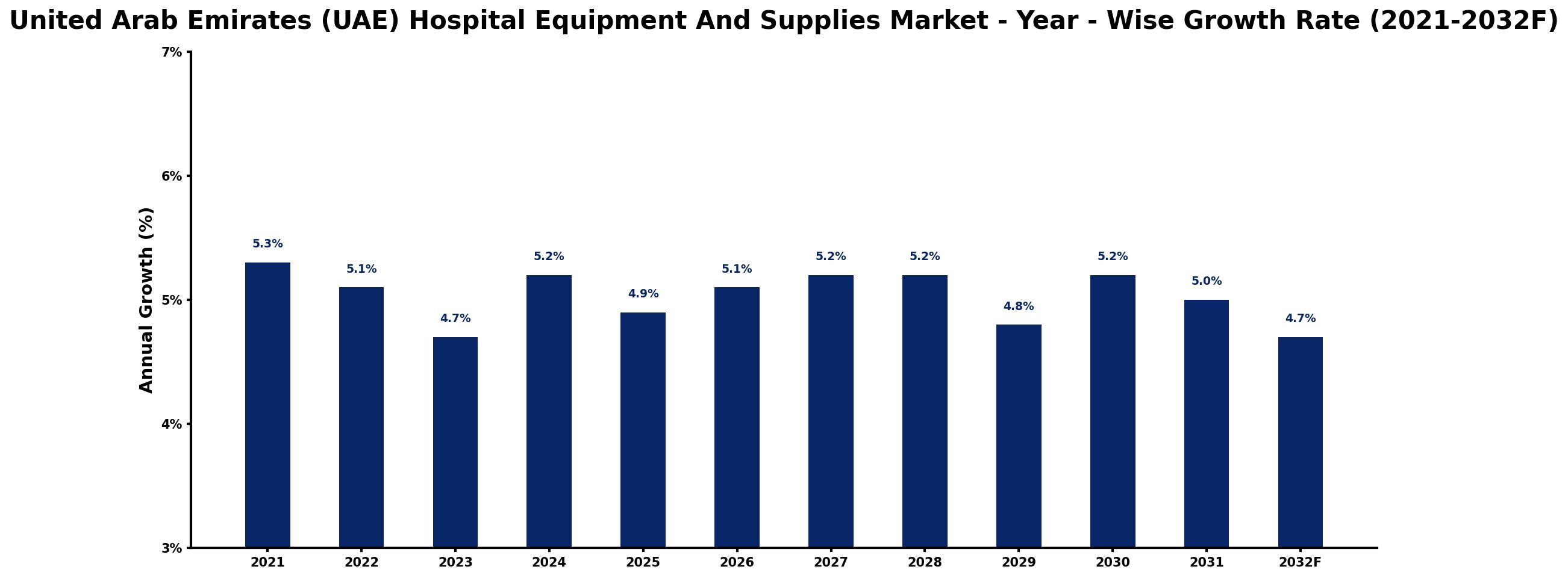 United Arab Emirates (UAE) Hospital Equipment And Supplies Market Year-wise Growth Rate and Key Drivers