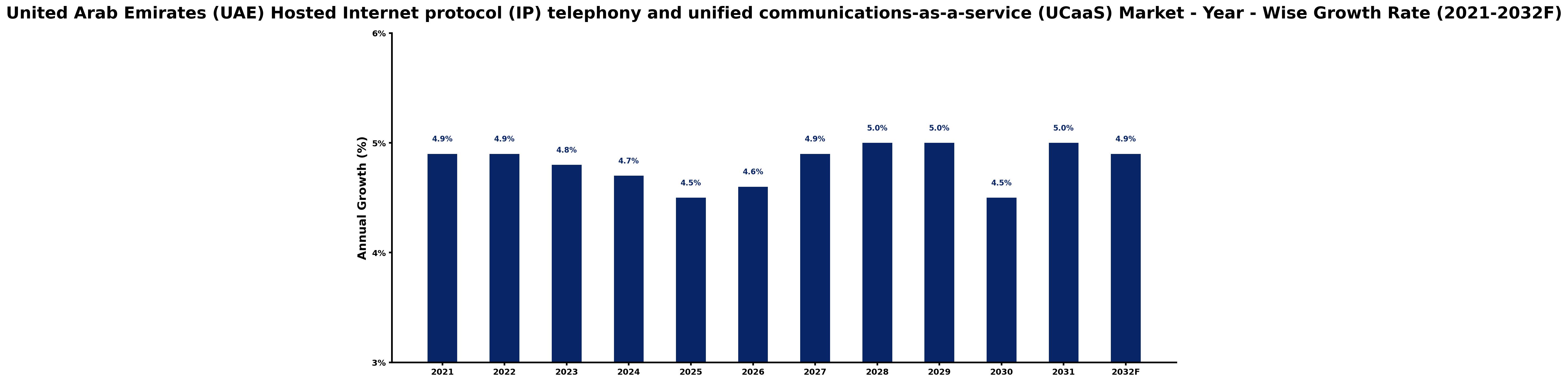United Arab Emirates (UAE) Hosted Internet protocol (IP) telephony and unified communications-as-a-service (UCaaS) Market Year-wise Growth Rate and Key Drivers