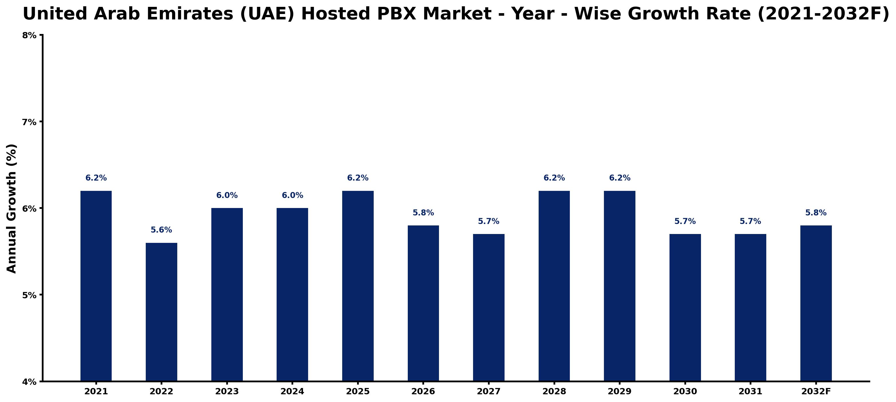 United Arab Emirates (UAE) Hosted PBX Market Year-wise Growth Rate and Key Drivers