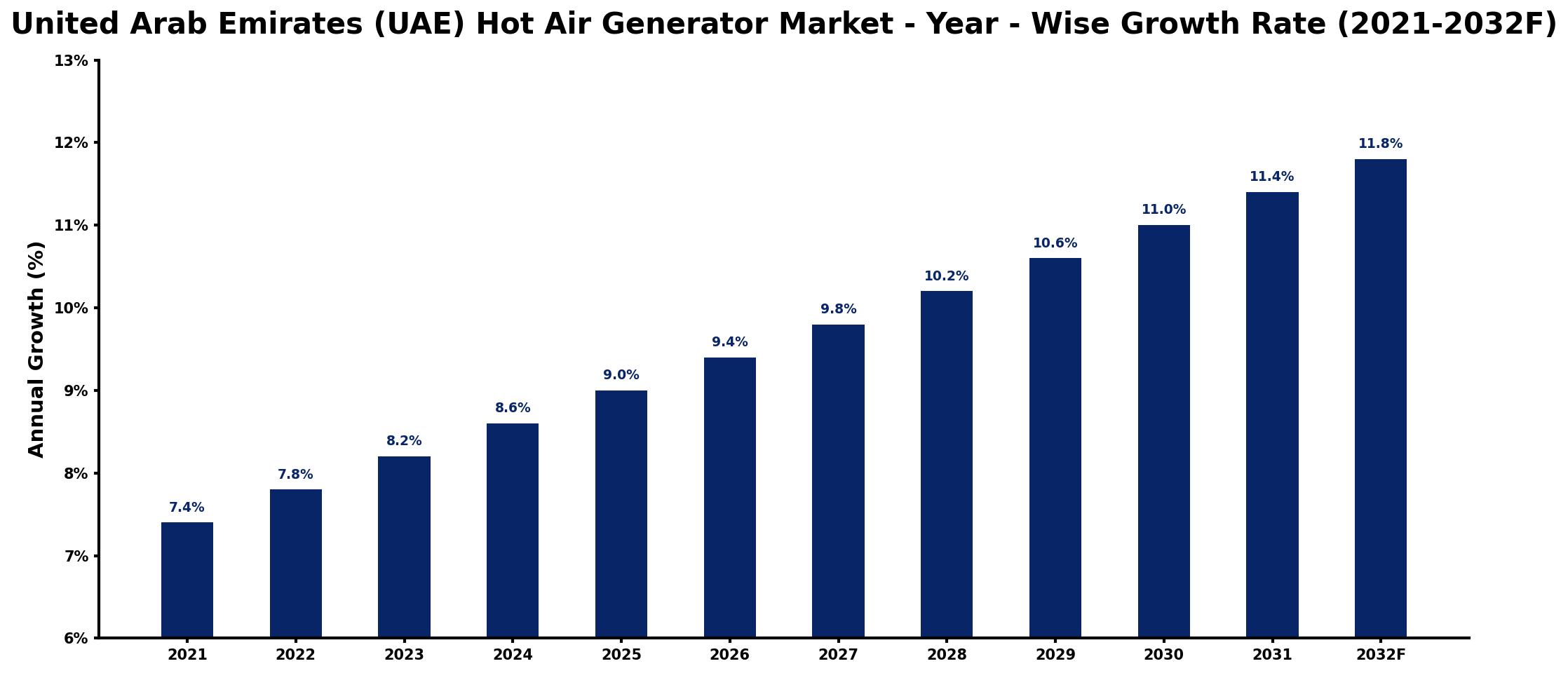 United Arab Emirates (UAE) Hot Air Generator Market Year-wise Growth Rate and Key Drivers
