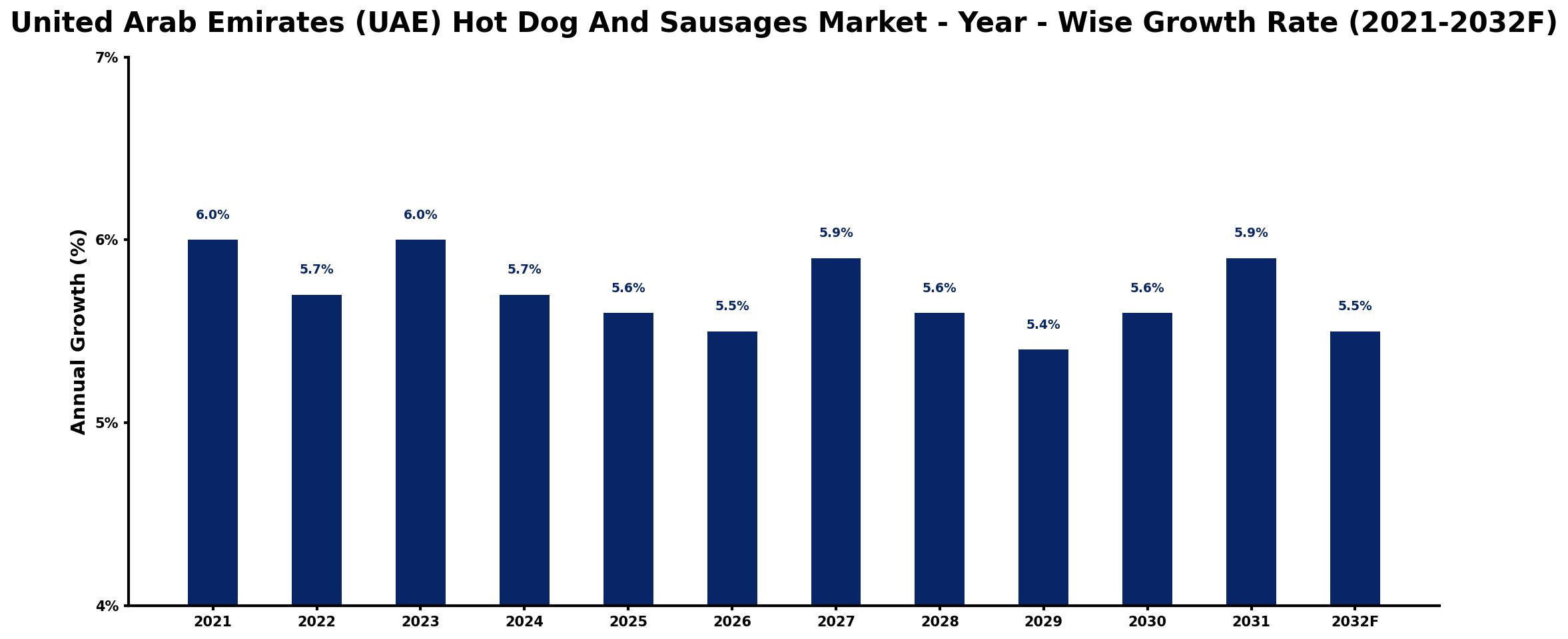 United Arab Emirates (UAE) Hot Dog And Sausages Market Year-wise Growth Rate and Key Drivers