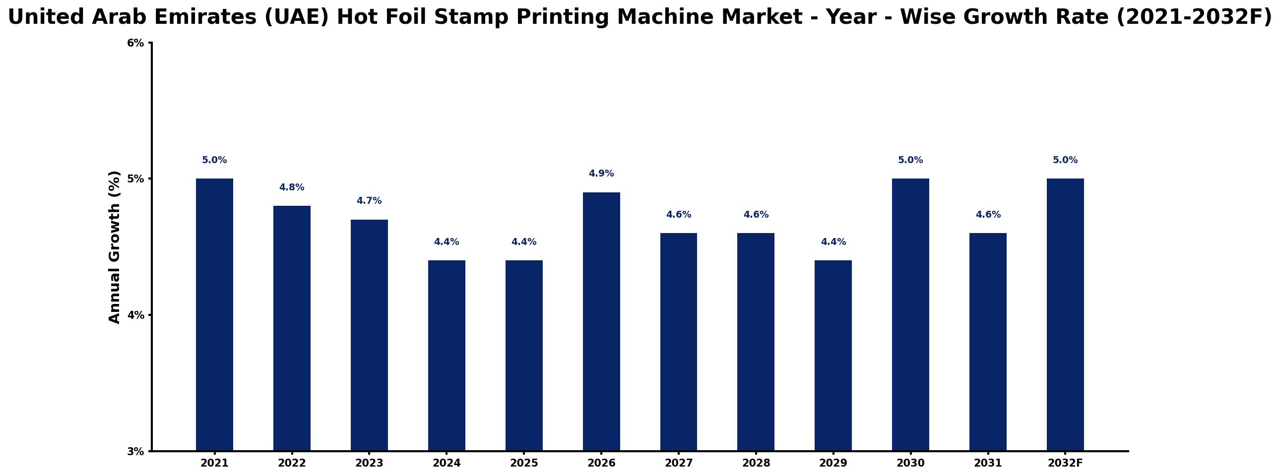 United Arab Emirates (UAE) Hot Foil Stamp Printing Machine Market Year-wise Growth Rate and Key Drivers