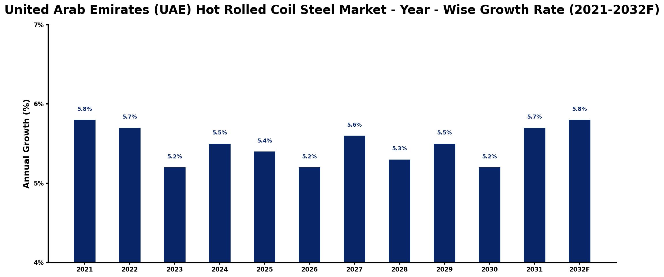 United Arab Emirates (UAE) Hot Rolled Coil Steel Market Year-wise Growth Rate and Key Drivers
