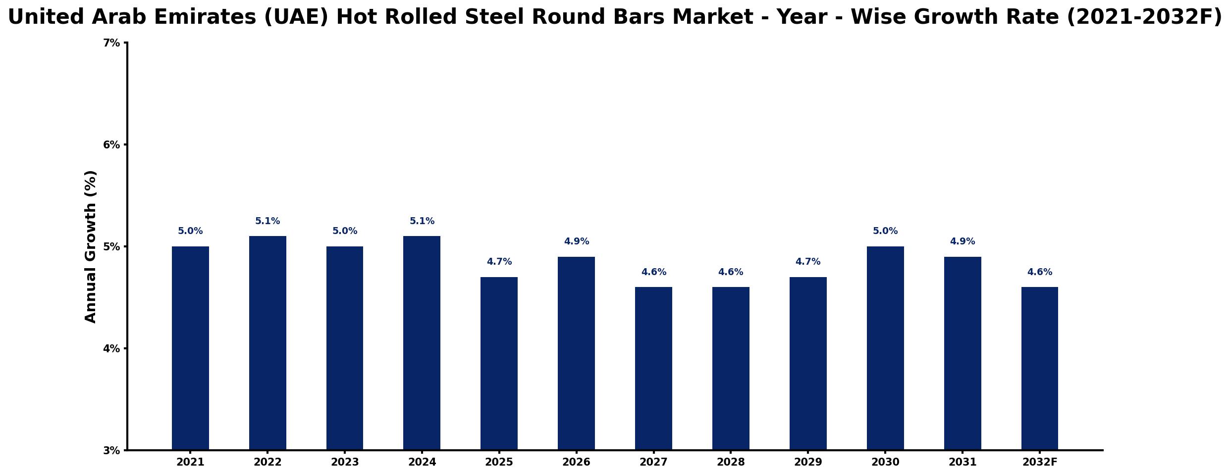 United Arab Emirates (UAE) Hot Rolled Steel Round Bars Market Year-wise Growth Rate and Key Drivers