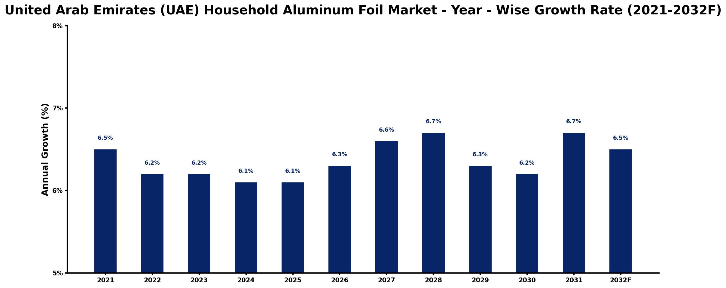 United Arab Emirates (UAE) Household Aluminum Foil Market Year-wise Growth Rate and Key Drivers