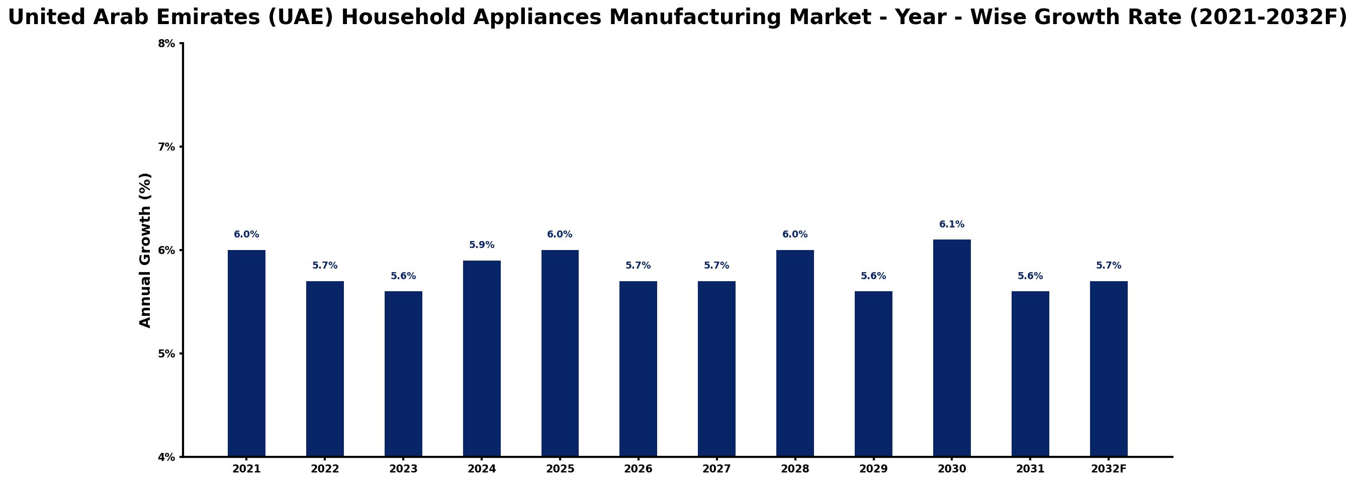 United Arab Emirates (UAE) Household Appliances Manufacturing Market Year-wise Growth Rate and Key Drivers