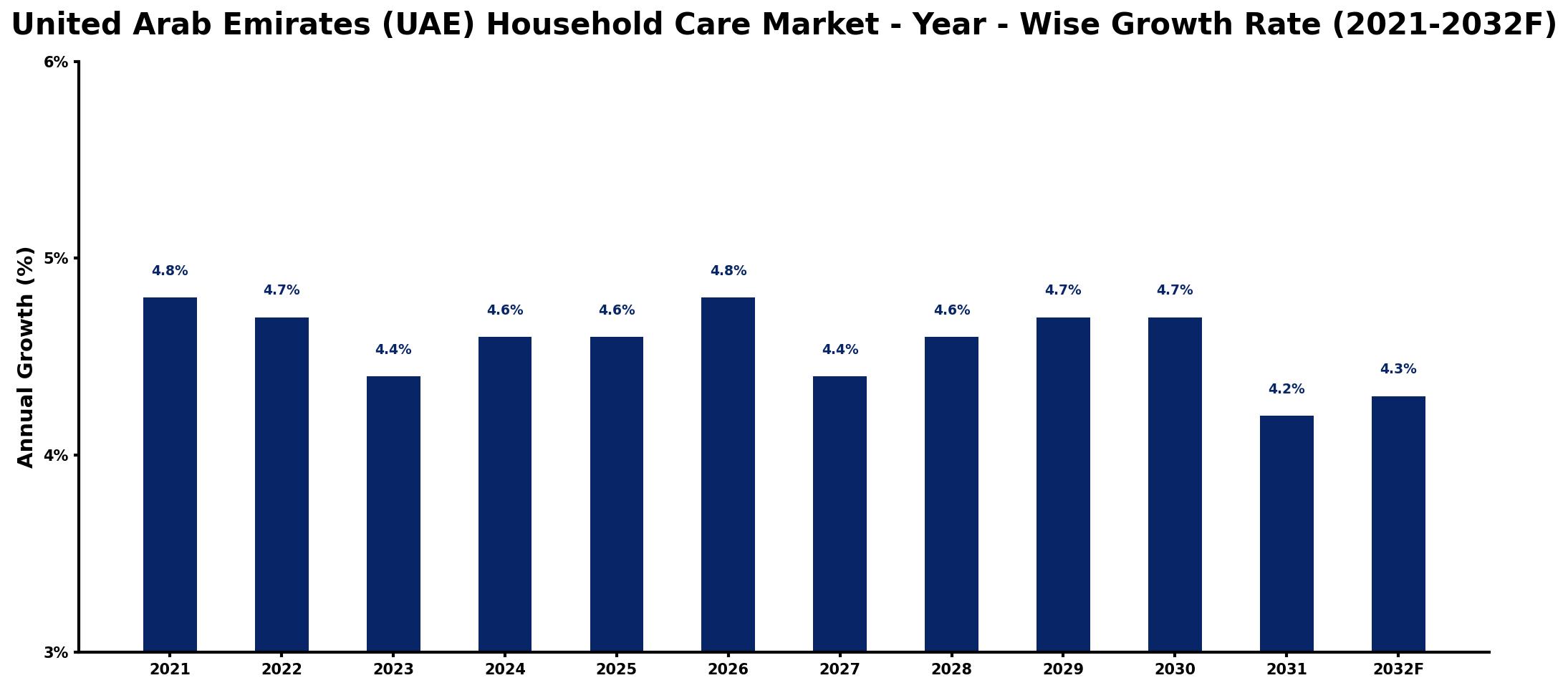 United Arab Emirates (UAE) Household Care Market Year-wise Growth Rate and Key Drivers