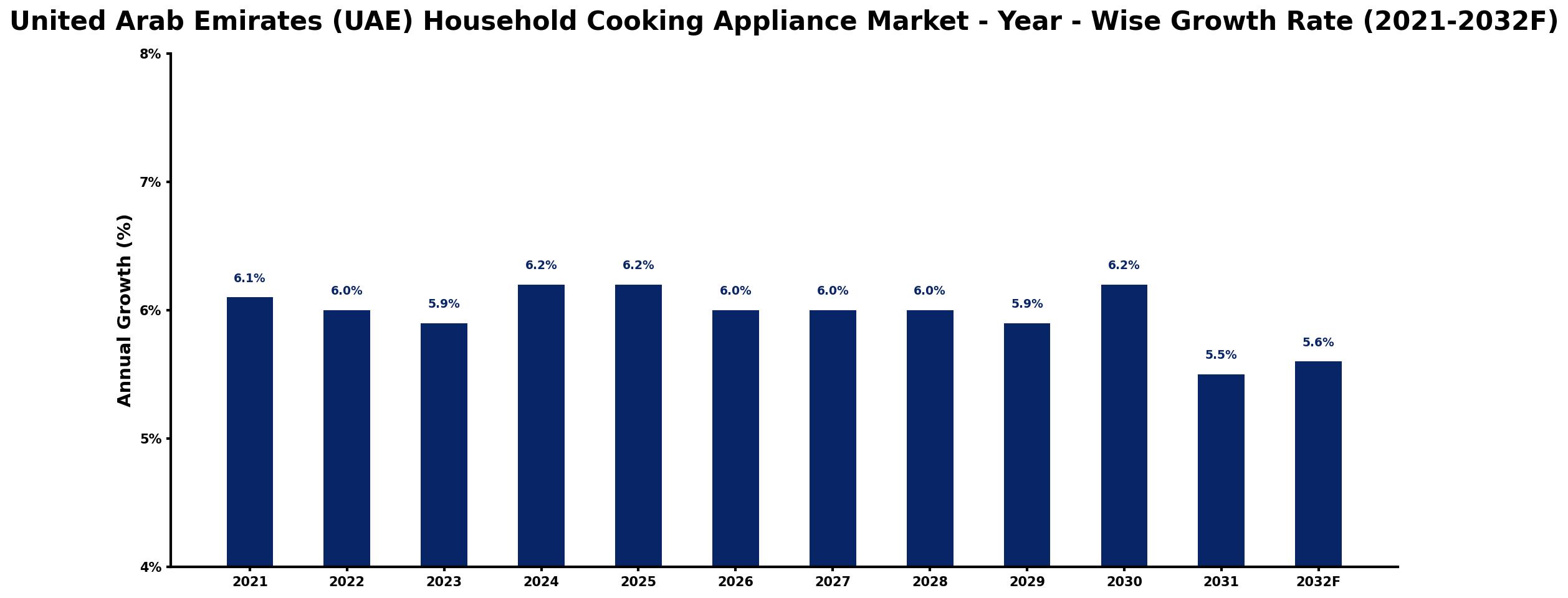 United Arab Emirates (UAE) Household Cooking Appliance Market Year-wise Growth Rate and Key Drivers