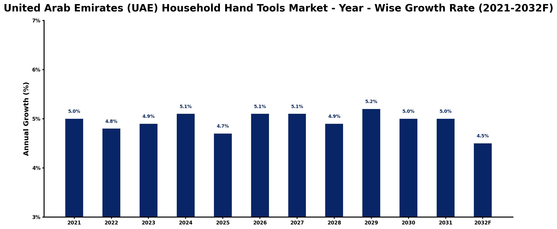 United Arab Emirates (UAE) Household Hand Tools Market Year-wise Growth Rate and Key Drivers