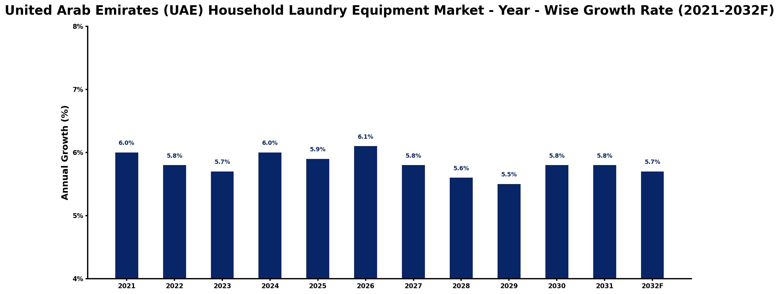 United Arab Emirates (UAE) Household Laundry Equipment Market Year-wise Growth Rate and Key Drivers