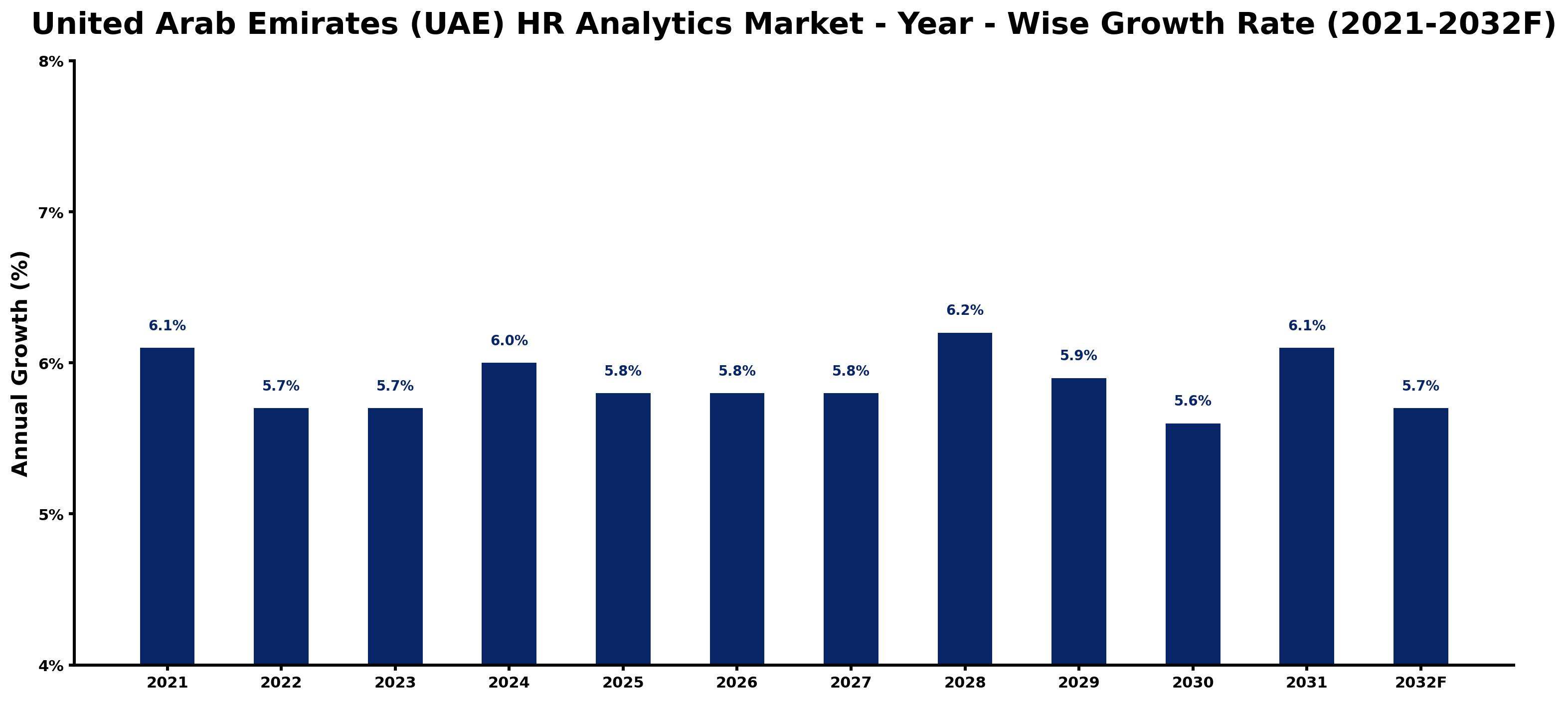 United Arab Emirates (UAE) HR Analytics Market Year-wise Growth Rate and Key Drivers