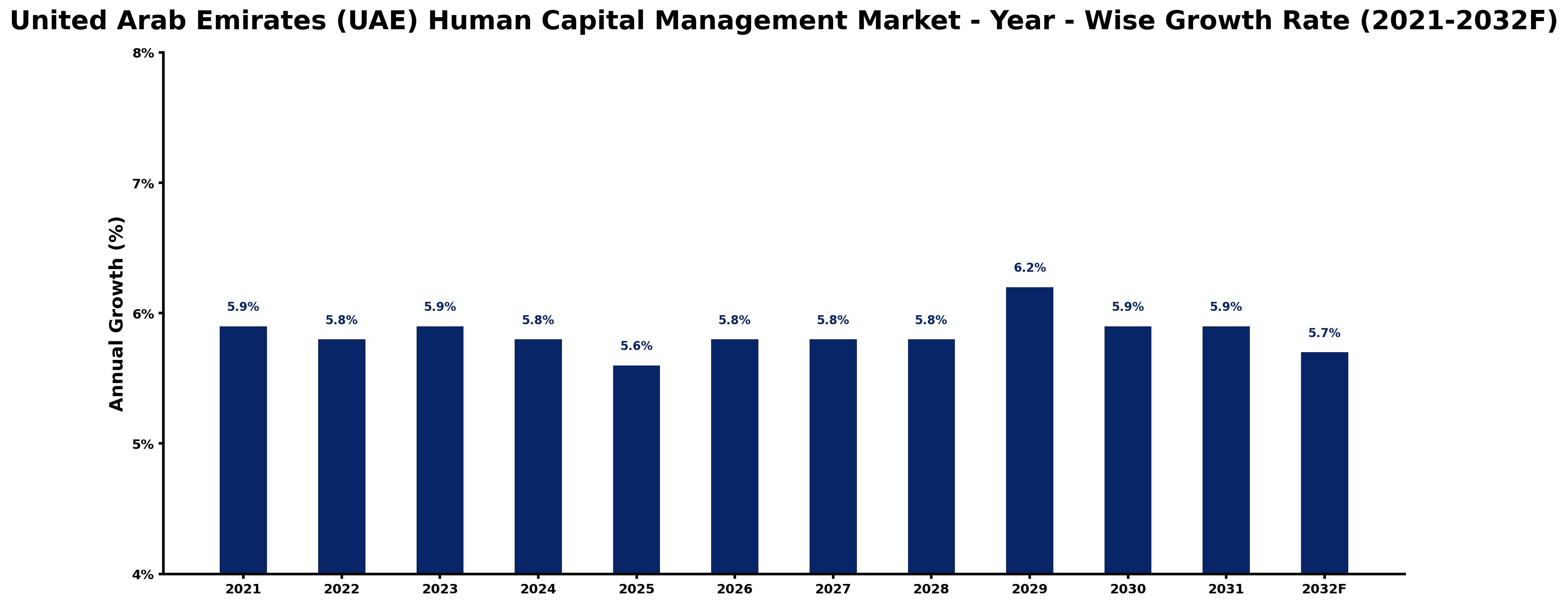 United Arab Emirates (UAE) Human Capital Management Market Year-wise Growth Rate and Key Drivers