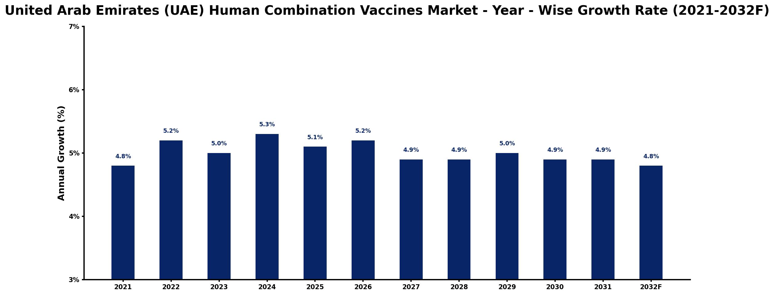 United Arab Emirates (UAE) Human Combination Vaccines Market Year-wise Growth Rate and Key Drivers