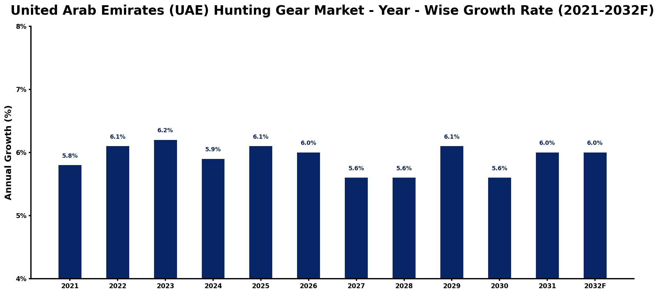 United Arab Emirates (UAE) Hunting Gear Market Year-wise Growth Rate and Key Drivers