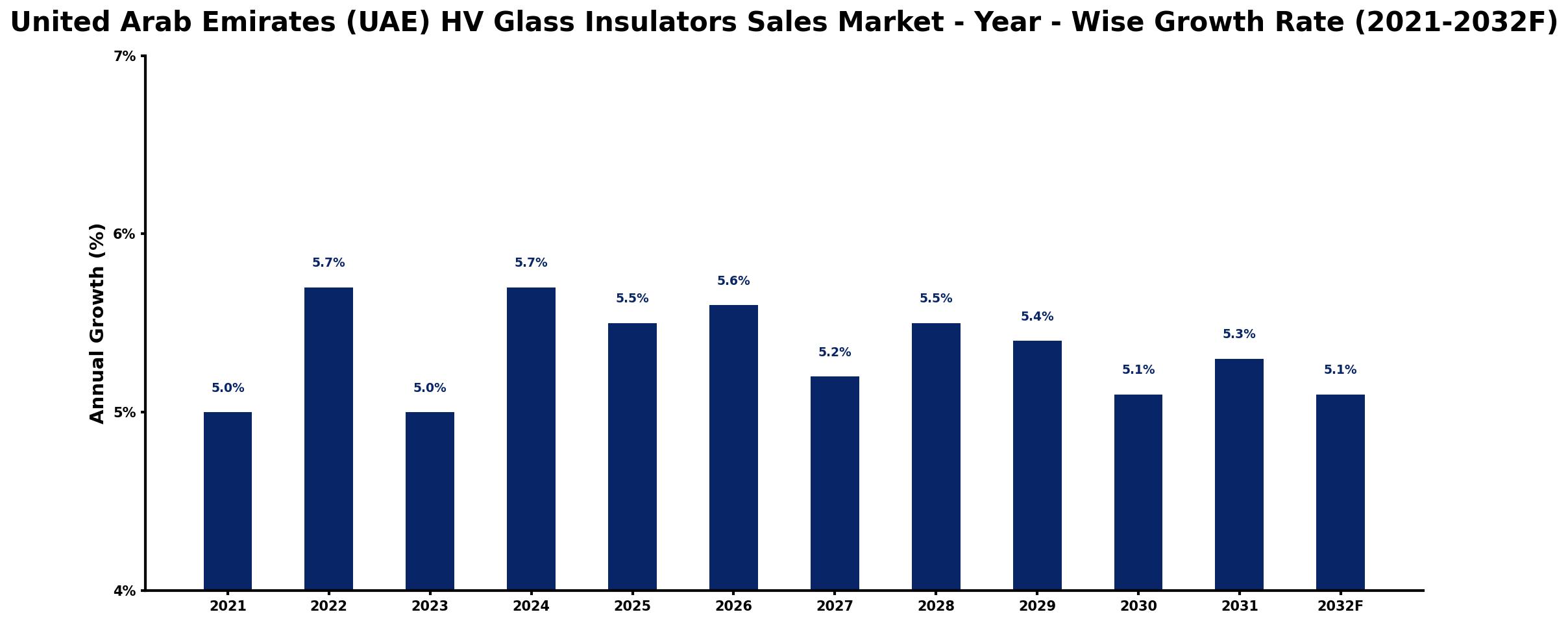 United Arab Emirates (UAE) HV Glass Insulators Sales Market Year-wise Growth Rate and Key Drivers