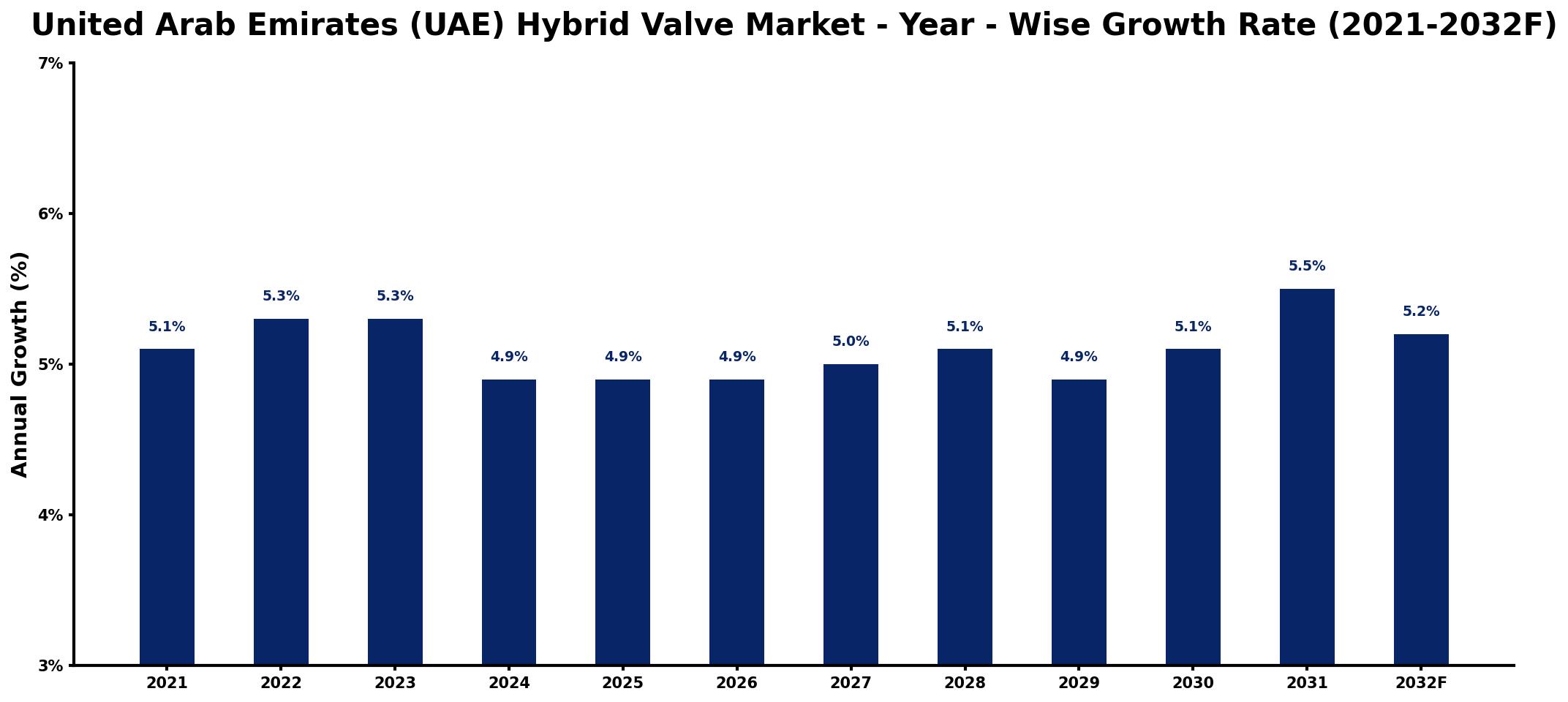 United Arab Emirates (UAE) Hybrid Valve Market Year-wise Growth Rate and Key Drivers