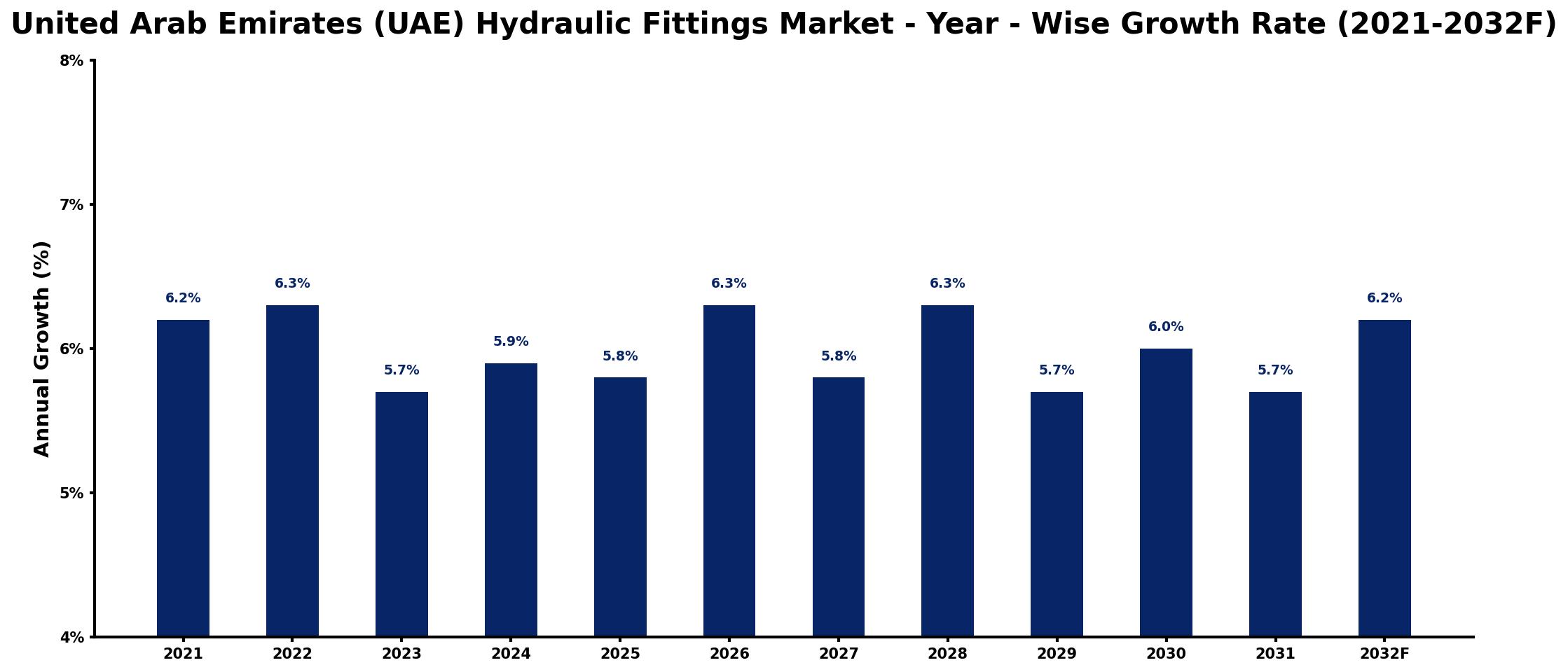 United Arab Emirates (UAE) Hydraulic Fittings Market Year-wise Growth Rate and Key Drivers