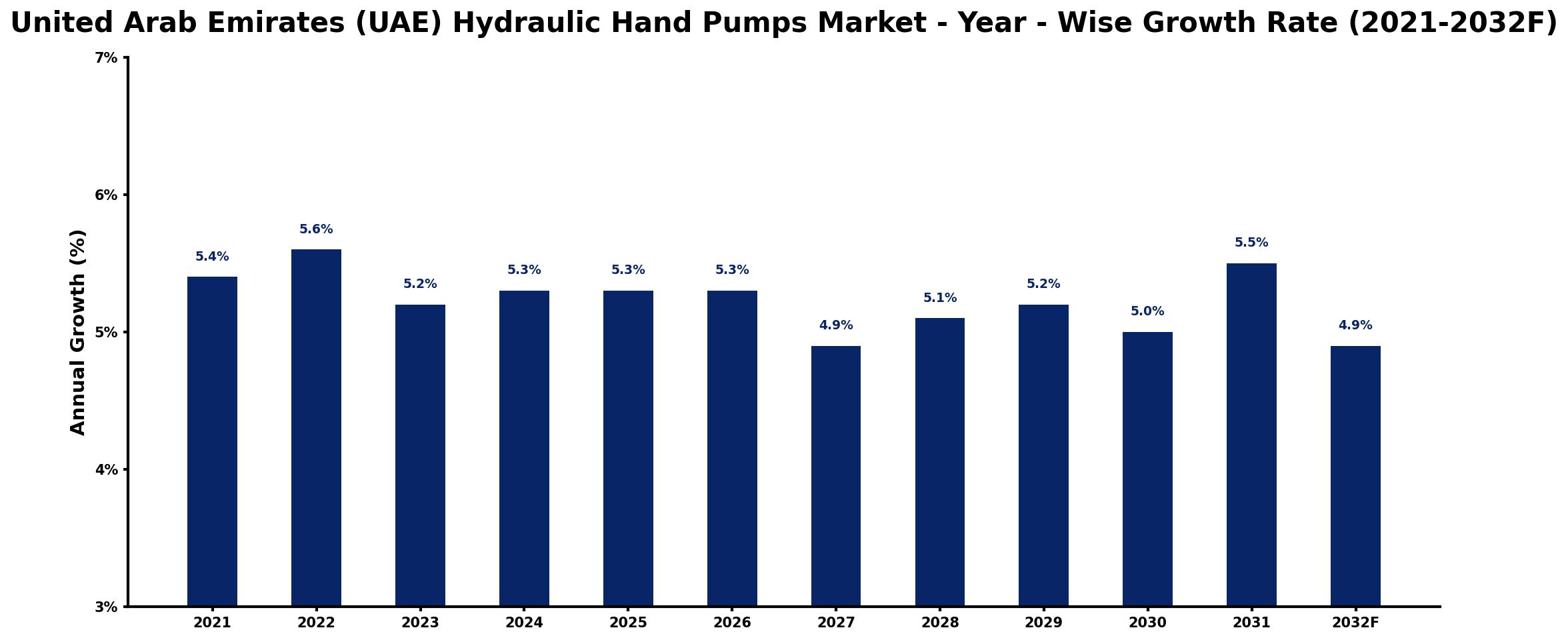 United Arab Emirates (UAE) Hydraulic Hand Pumps Market Year-wise Growth Rate and Key Drivers