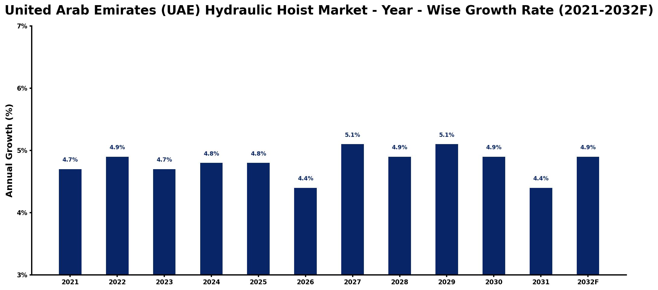 United Arab Emirates (UAE) Hydraulic Hoist Market Year-wise Growth Rate and Key Drivers