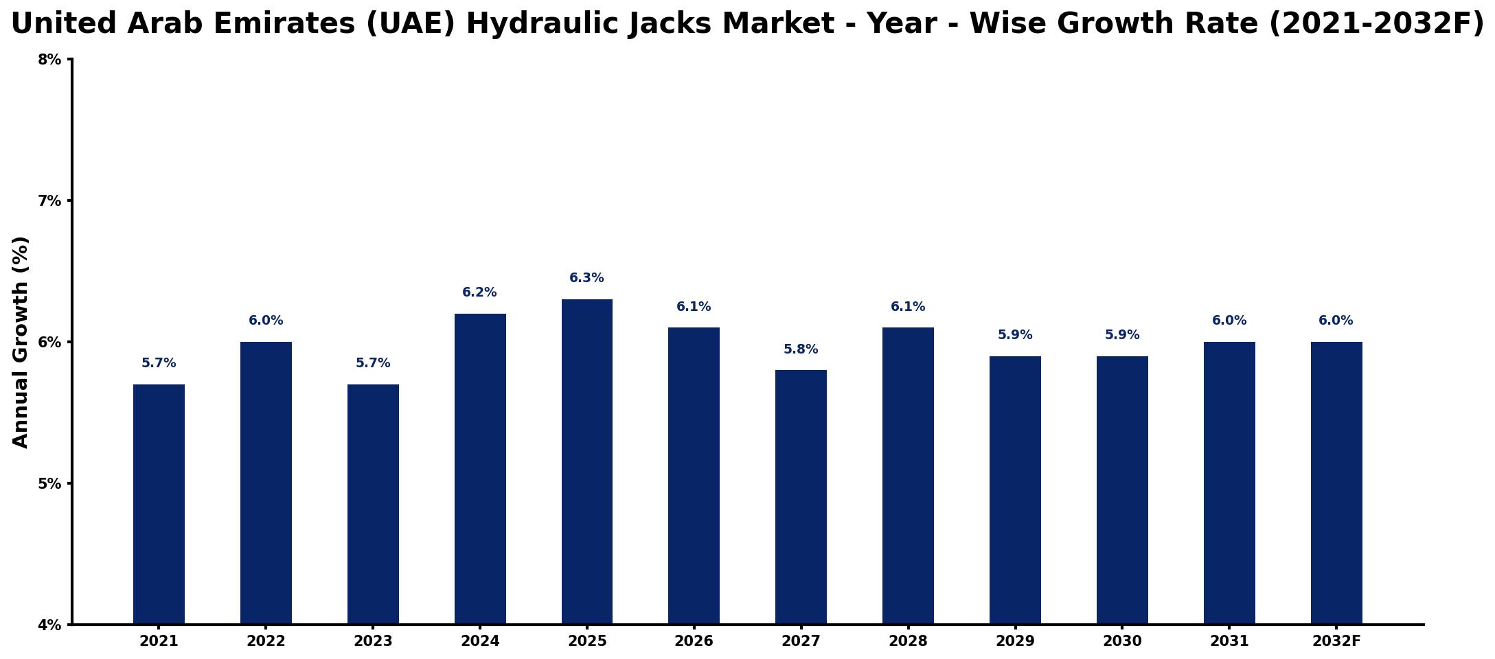 United Arab Emirates (UAE) Hydraulic Jacks Market Year-wise Growth Rate and Key Drivers