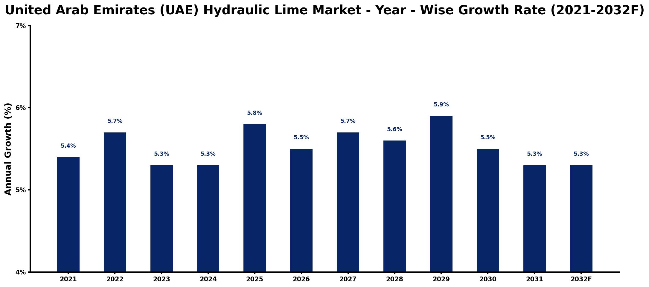 United Arab Emirates (UAE) Hydraulic Lime Market Year-wise Growth Rate and Key Drivers