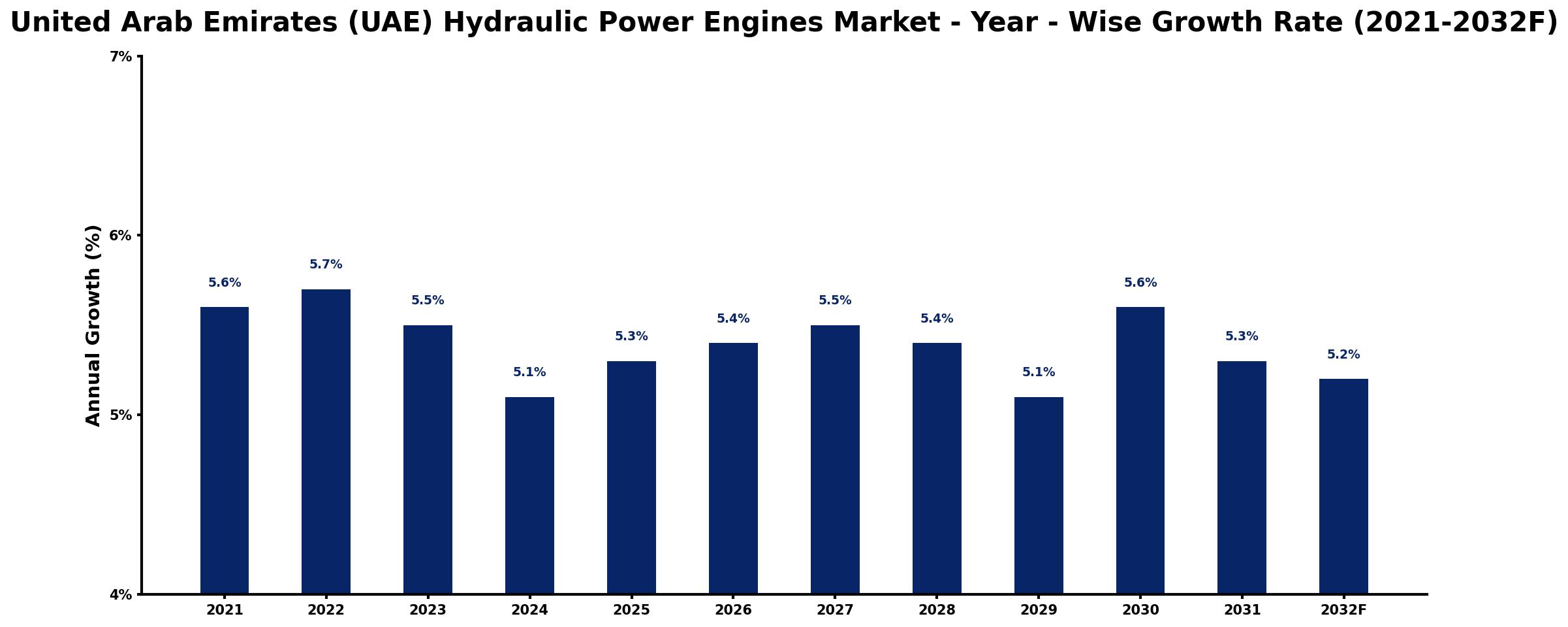 United Arab Emirates (UAE) Hydraulic Power Engines Market Year-wise Growth Rate and Key Drivers