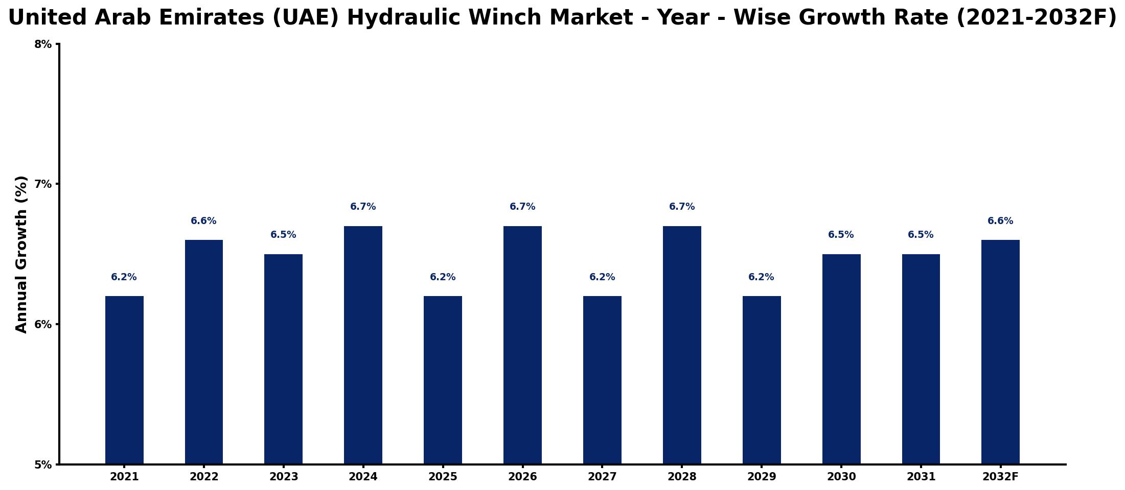 United Arab Emirates (UAE) Hydraulic Winch Market Year-wise Growth Rate and Key Drivers