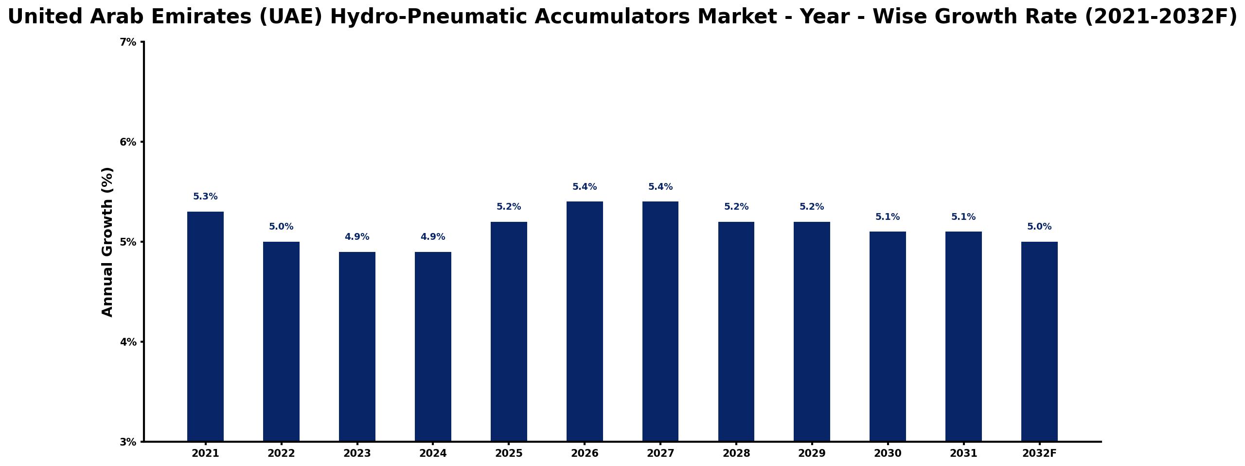 United Arab Emirates (UAE) Hydro-Pneumatic Accumulators Market Year-wise Growth Rate and Key Drivers