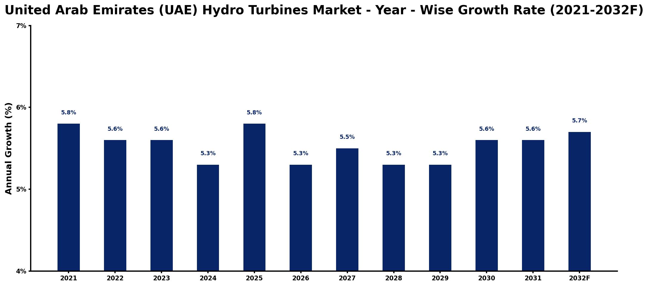 United Arab Emirates (UAE) Hydro Turbines Market Year-wise Growth Rate and Key Drivers