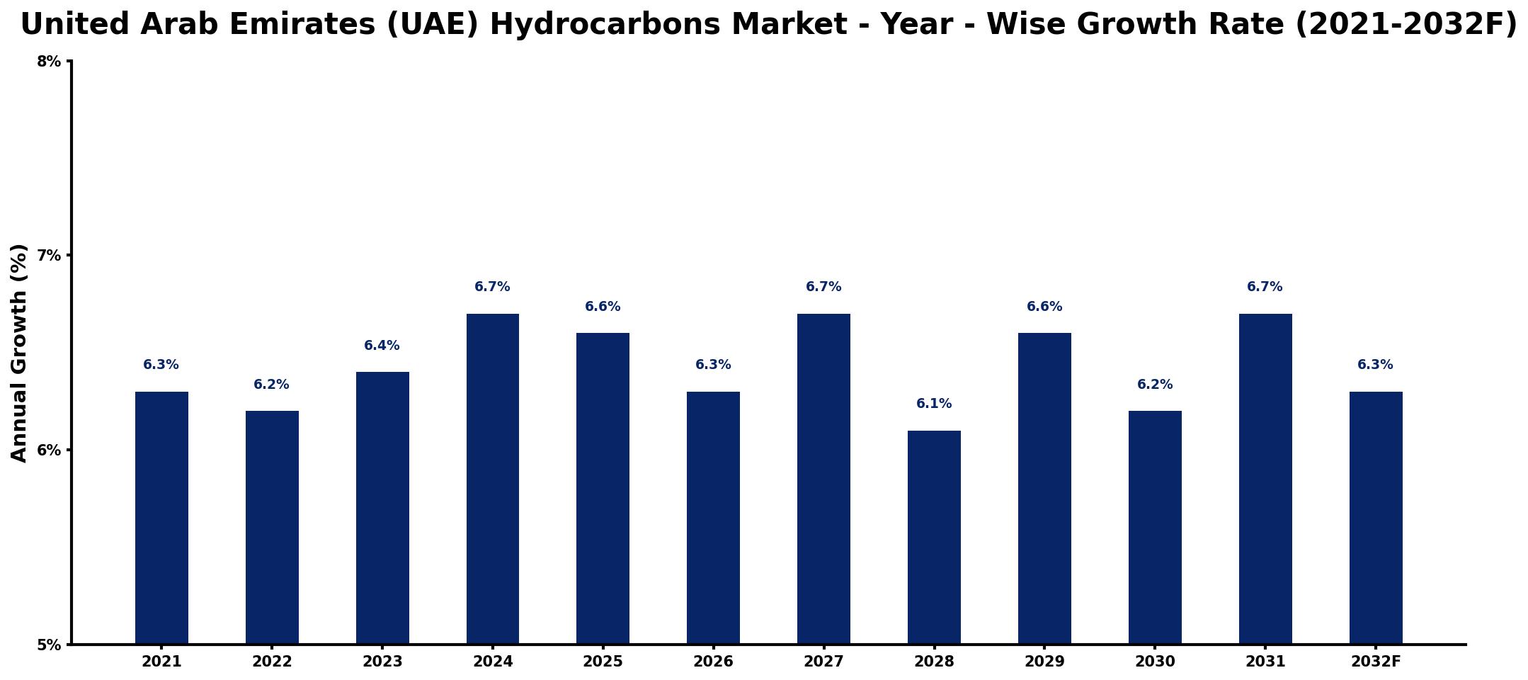 United Arab Emirates (UAE) Hydrocarbons Market Year-wise Growth Rate and Key Drivers