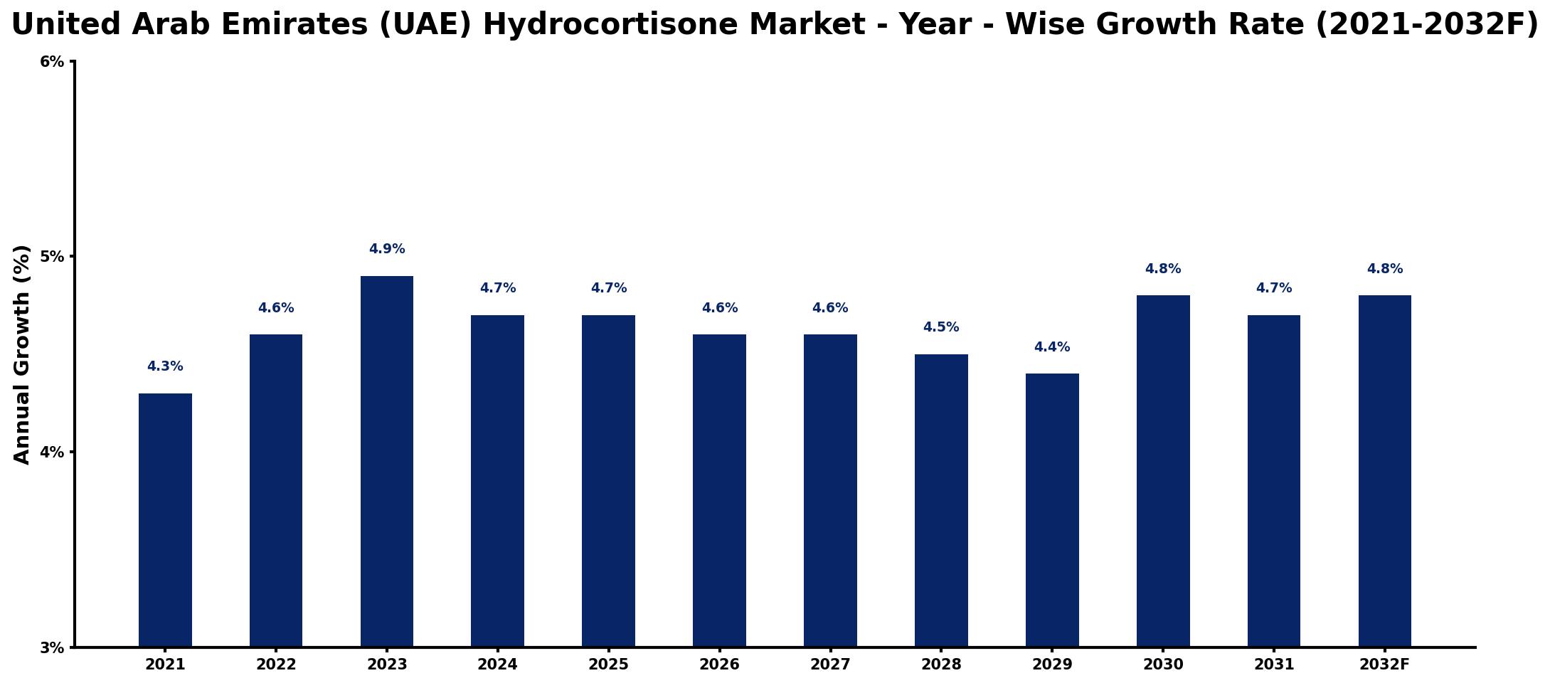 United Arab Emirates (UAE) Hydrocortisone Market Year-wise Growth Rate and Key Drivers