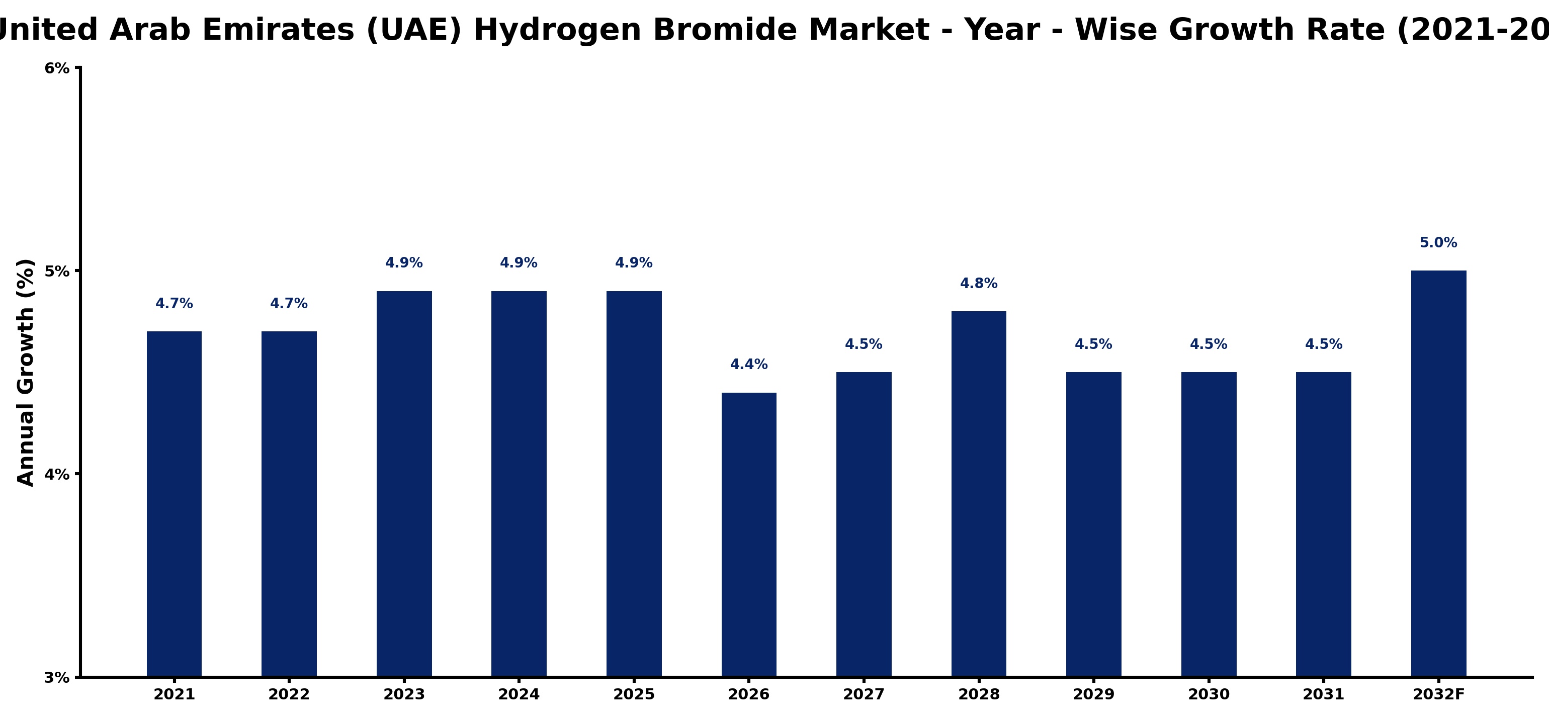 United Arab Emirates (UAE) Hydrogen Bromide Market Year-wise Growth Rate and Key Drivers
