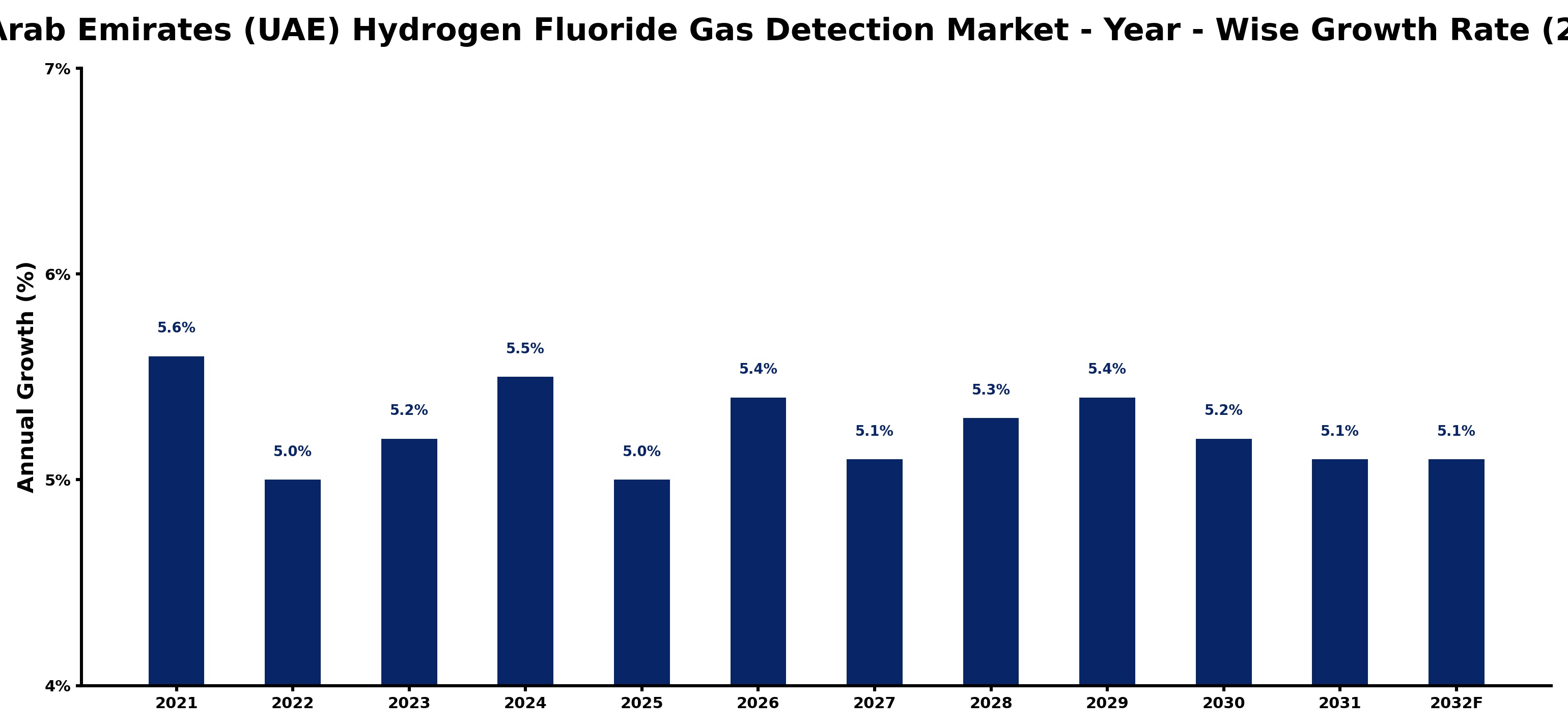 United Arab Emirates (UAE) Hydrogen Fluoride Gas Detection Market Year-wise Growth Rate and Key Drivers