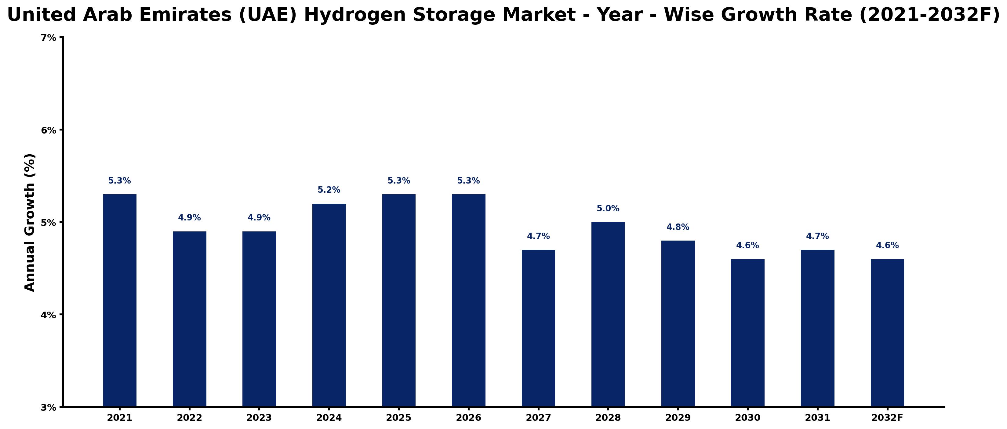 United Arab Emirates (UAE) Hydrogen Storage Market Year-wise Growth Rate and Key Drivers