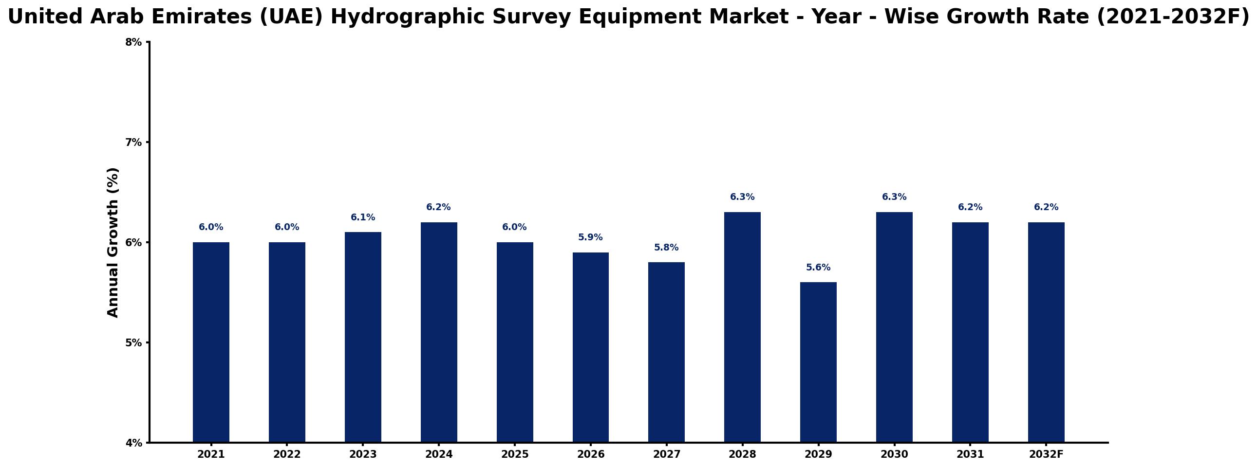 United Arab Emirates (UAE) Hydrographic Survey Equipment Market Year-wise Growth Rate and Key Drivers