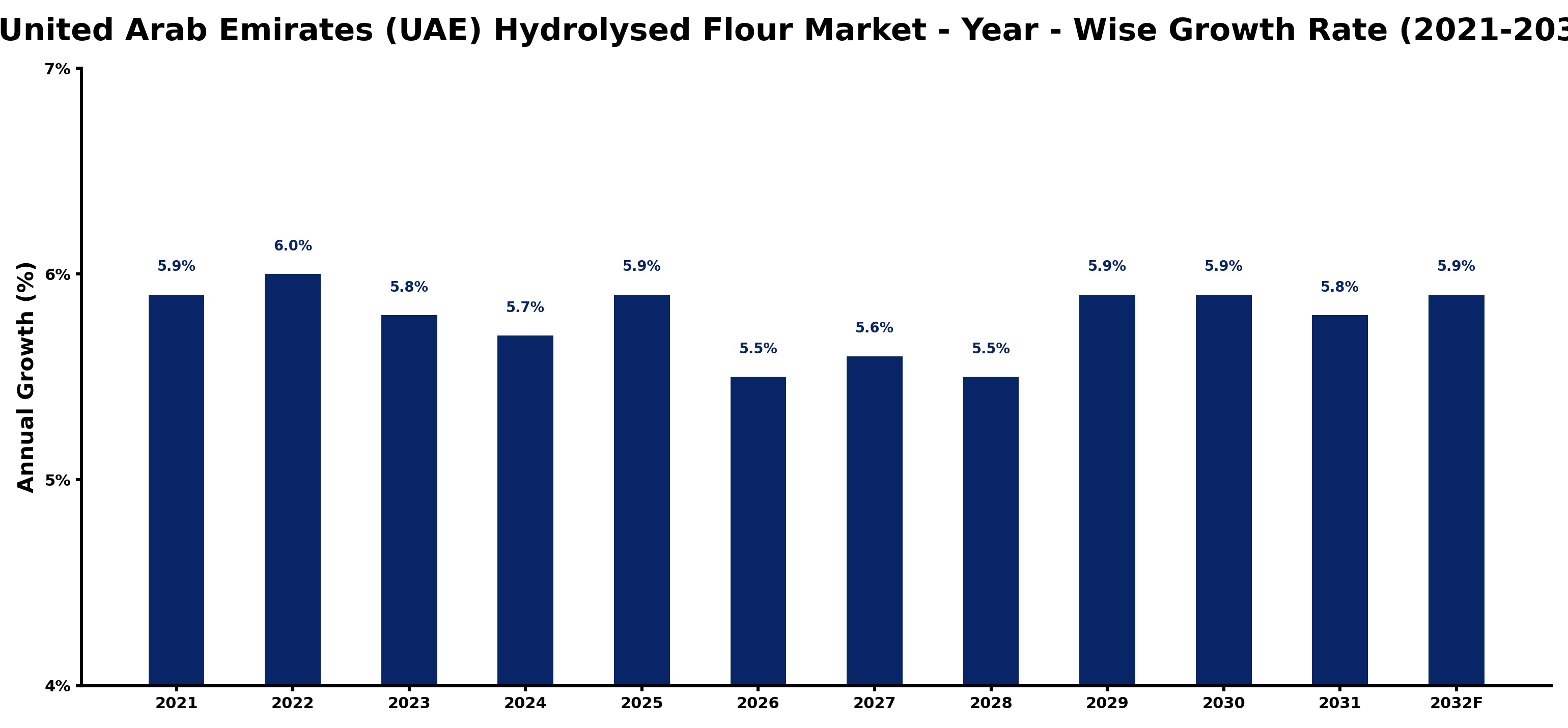 United Arab Emirates (UAE) Hydrolysed Flour Market Year-wise Growth Rate and Key Drivers