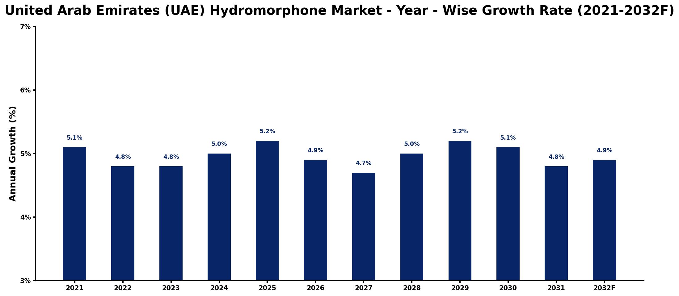 United Arab Emirates (UAE) Hydromorphone Market Year-wise Growth Rate and Key Drivers