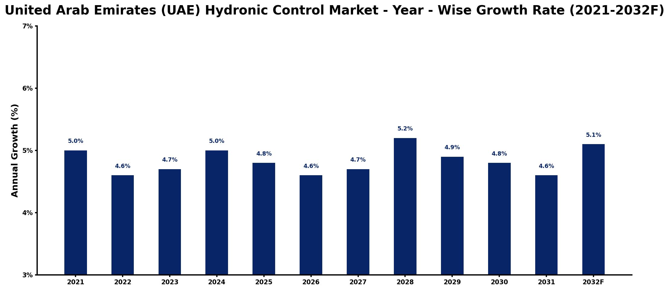 United Arab Emirates (UAE) Hydronic Control Market Year-wise Growth Rate and Key Drivers
