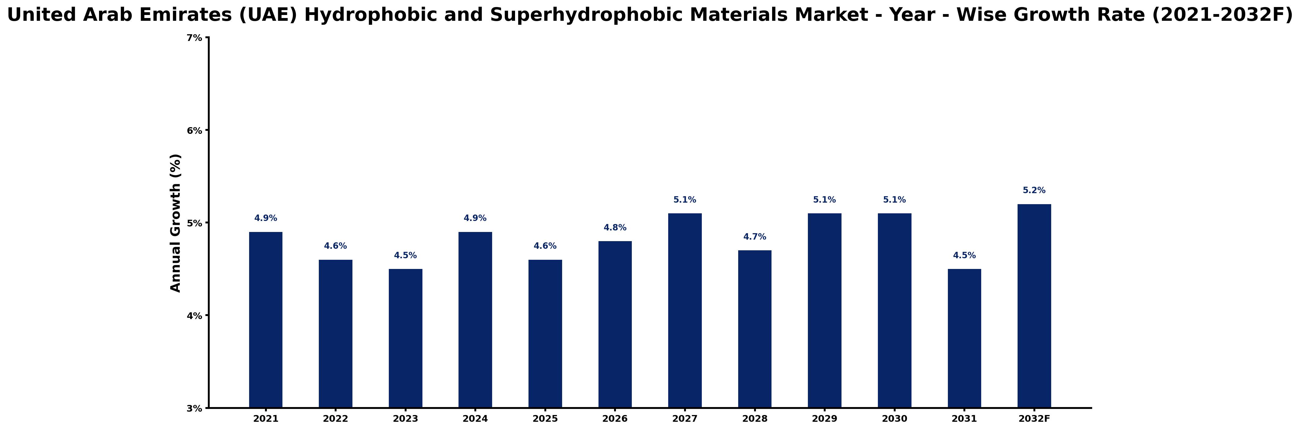 United Arab Emirates (UAE) Hydrophobic and Superhydrophobic Materials Market Year-wise Growth Rate and Key Drivers
